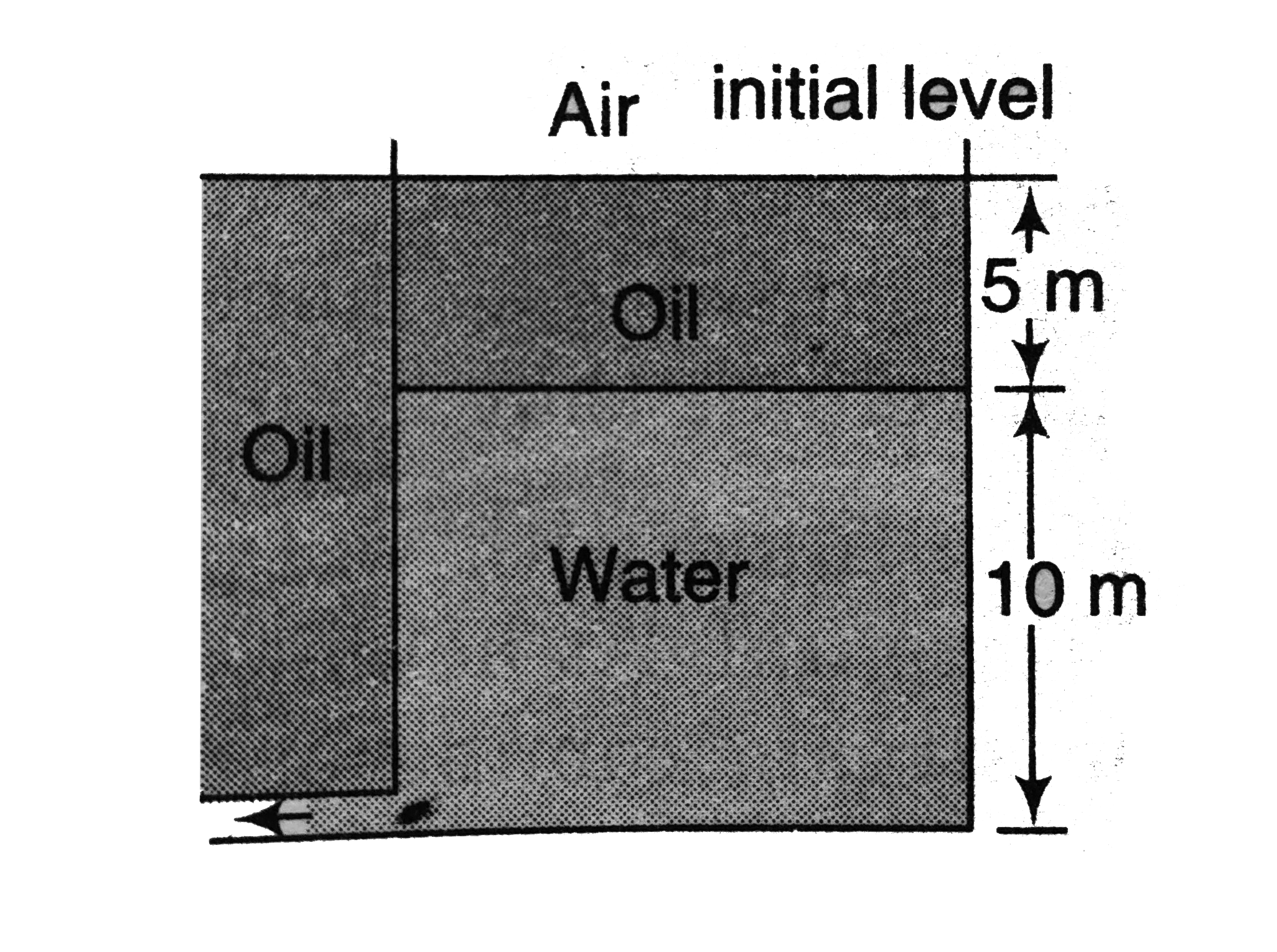 A tank having a small circular hole contains oil on top of water. It is immersed in a large tank of the same oil. Water flows through the hole. What is the velocity of the velocity of this flow initially? When the flow stops. What would be the position of the oil-water interface in the tank from the bottom. The specfic gravity of oil is 0.5.