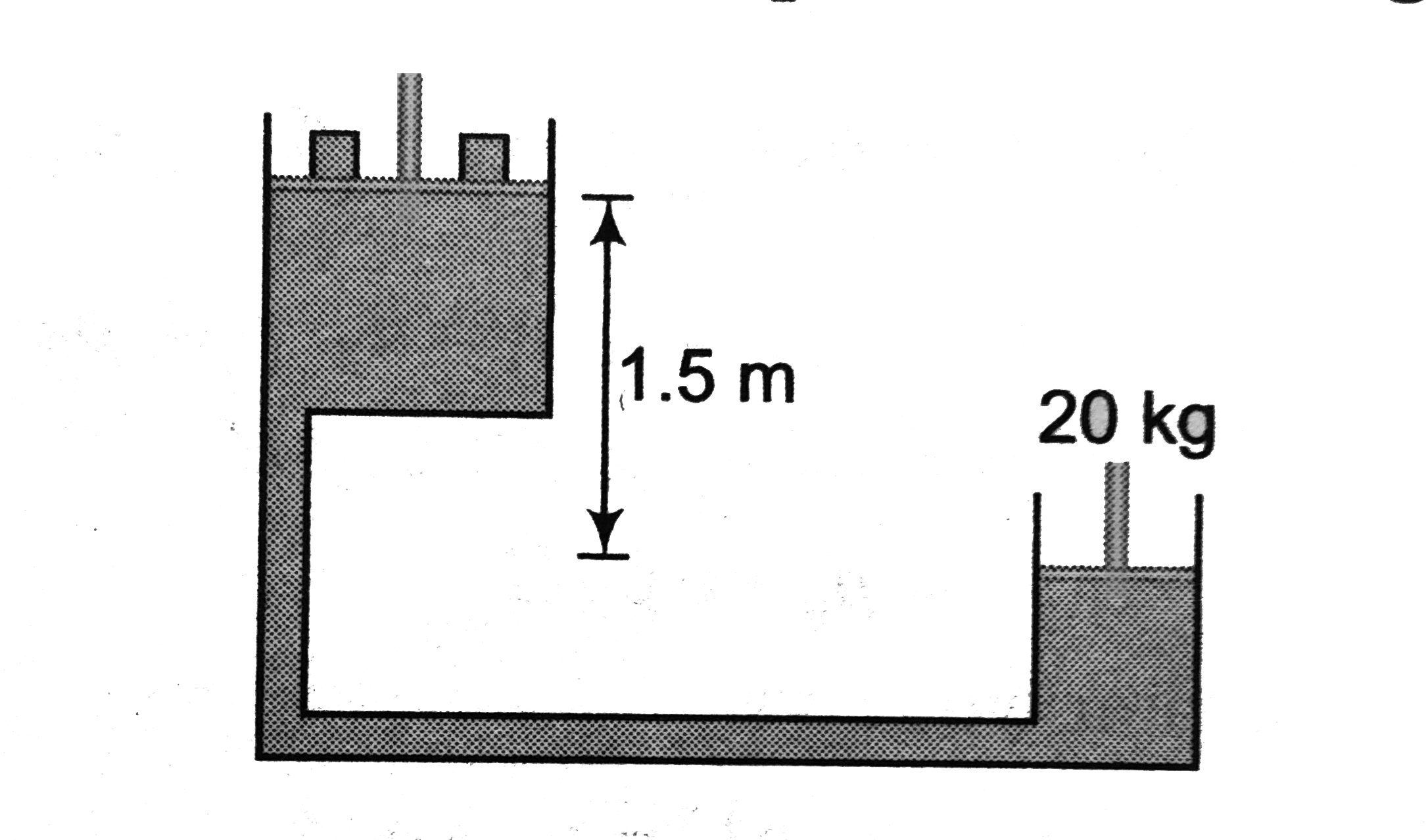Figure shown a hydraulic press with the larger piston if diameter 35 cm at a height of 1.5 cm at a height of 1.5 m relative to the smaller piston of diameter 10cm. The mass on the smaller piston is 20 kg. What is the force exerted on the load by the larger piston? The density of oil in the press is 750 kh//m^(3) . (Take g=9.8 m//s^(2))   .