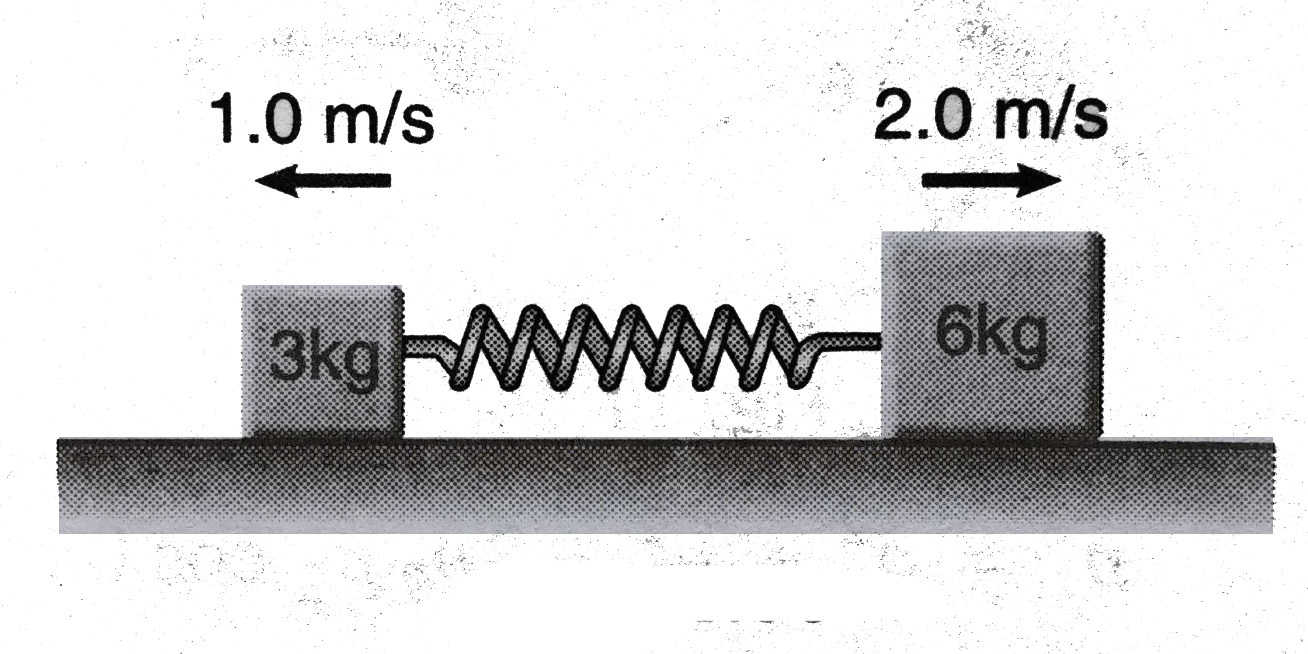 Two blocks of masses 3kg and 6kg respectivley are placed on a smooth horizontal surface. They are connected by a light spring of force constant k=200N//m. Initially the spring is unstretched. The indicated velocities are imparted to the blocks. Find the maximum extension of the spring.