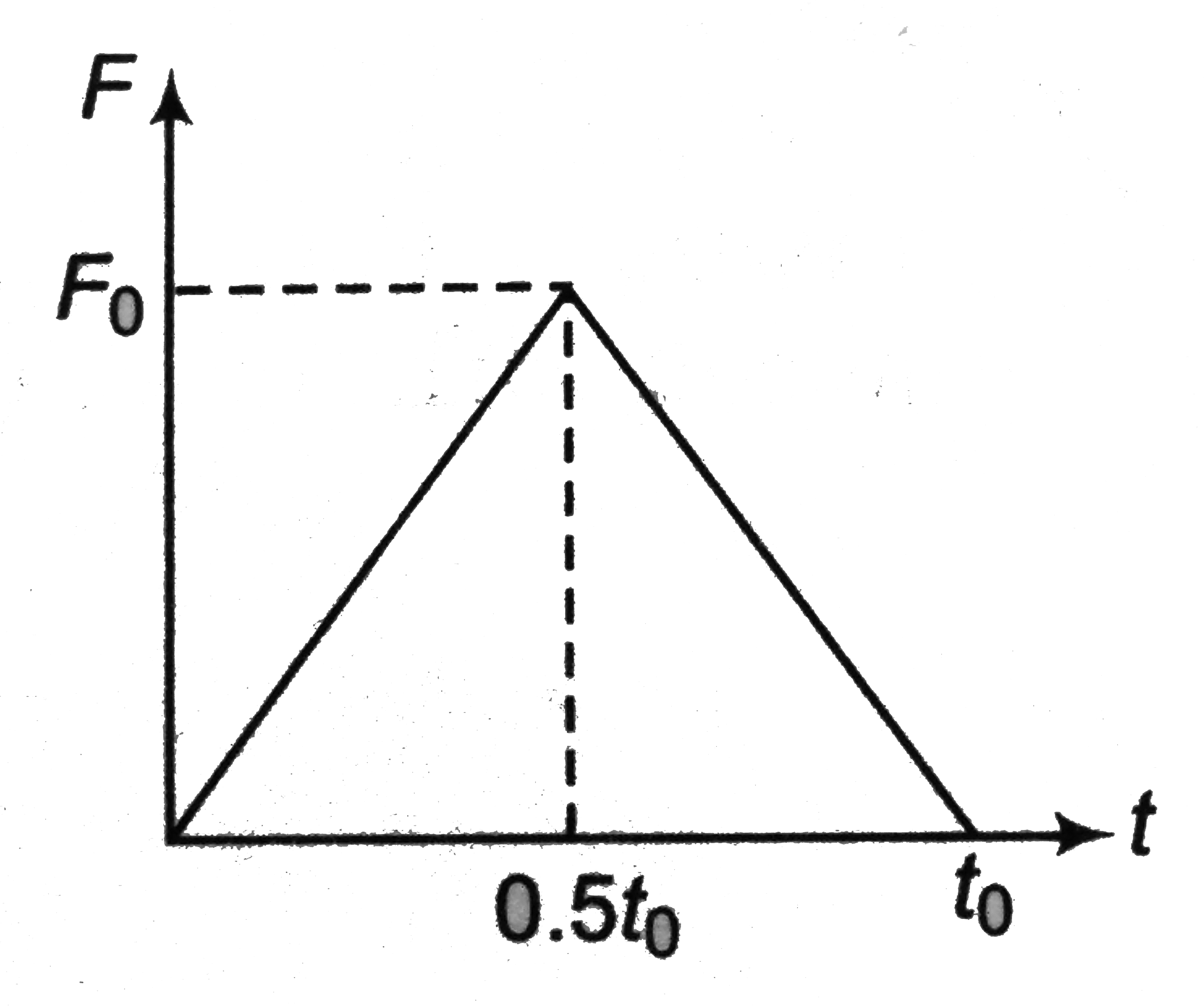 A particle of mass m moving with velocity u makes an elastic one-dimentional collision with a stationary particle of mass m. They come in contact for a very small time t0. Their force of interaction increases from zero to F0 linearly in time 0.5t0, and decreases linearly to zero in further time 0.5t0 as shown in figure. The magnitude of F0 is