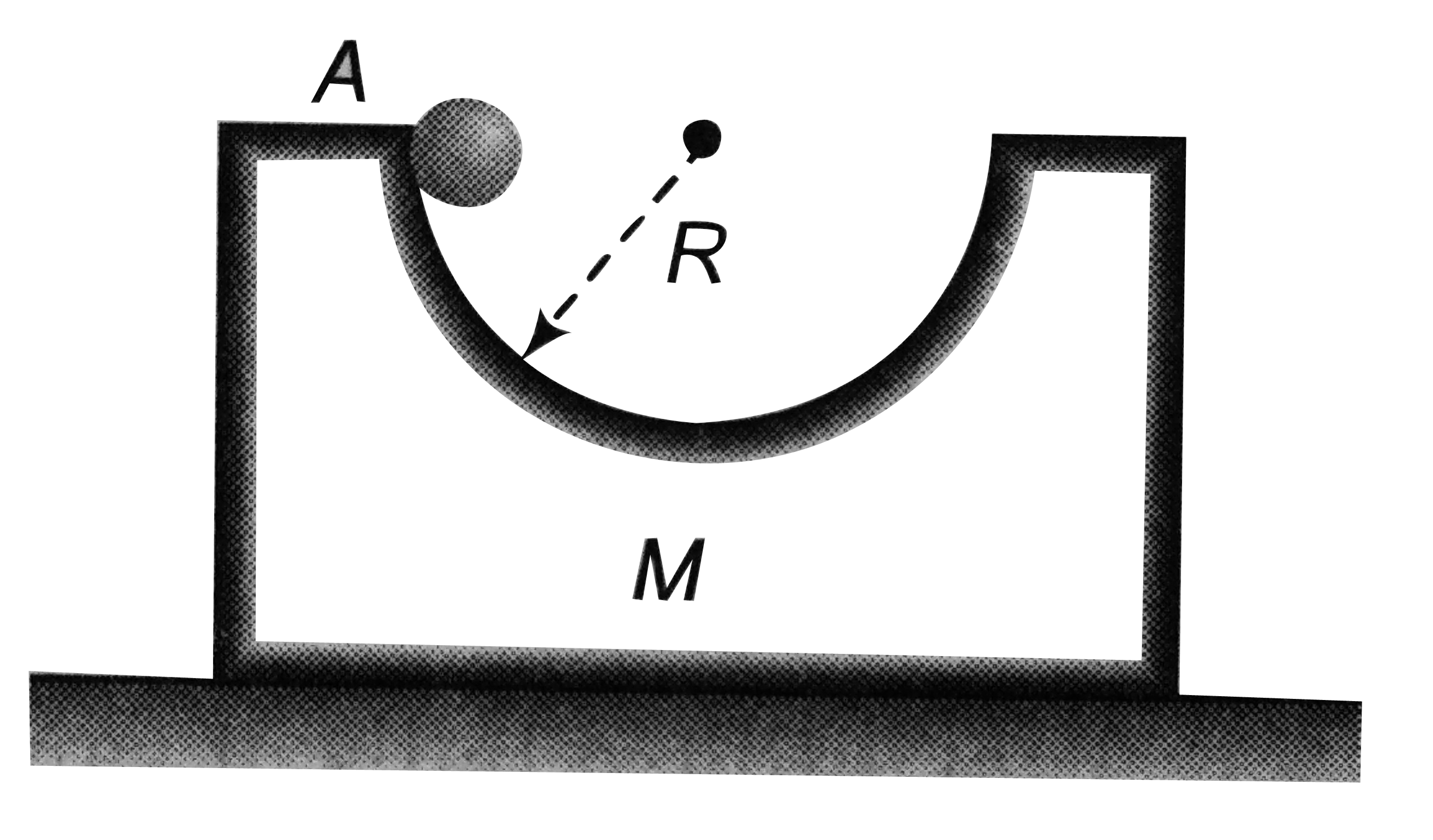 A block of mass M with a semicircular track of radius R rests on a horizontal frictionless surface shown in figure. A uniform cylinder of radius r and mass m is released from rest at the point A. The cylinder slips on the semicircular frictionless track. How far has the block moved when the cylinder reaches the bottom of the track? How fast is the block moving when the cylinder reaches the bottom of the track?
