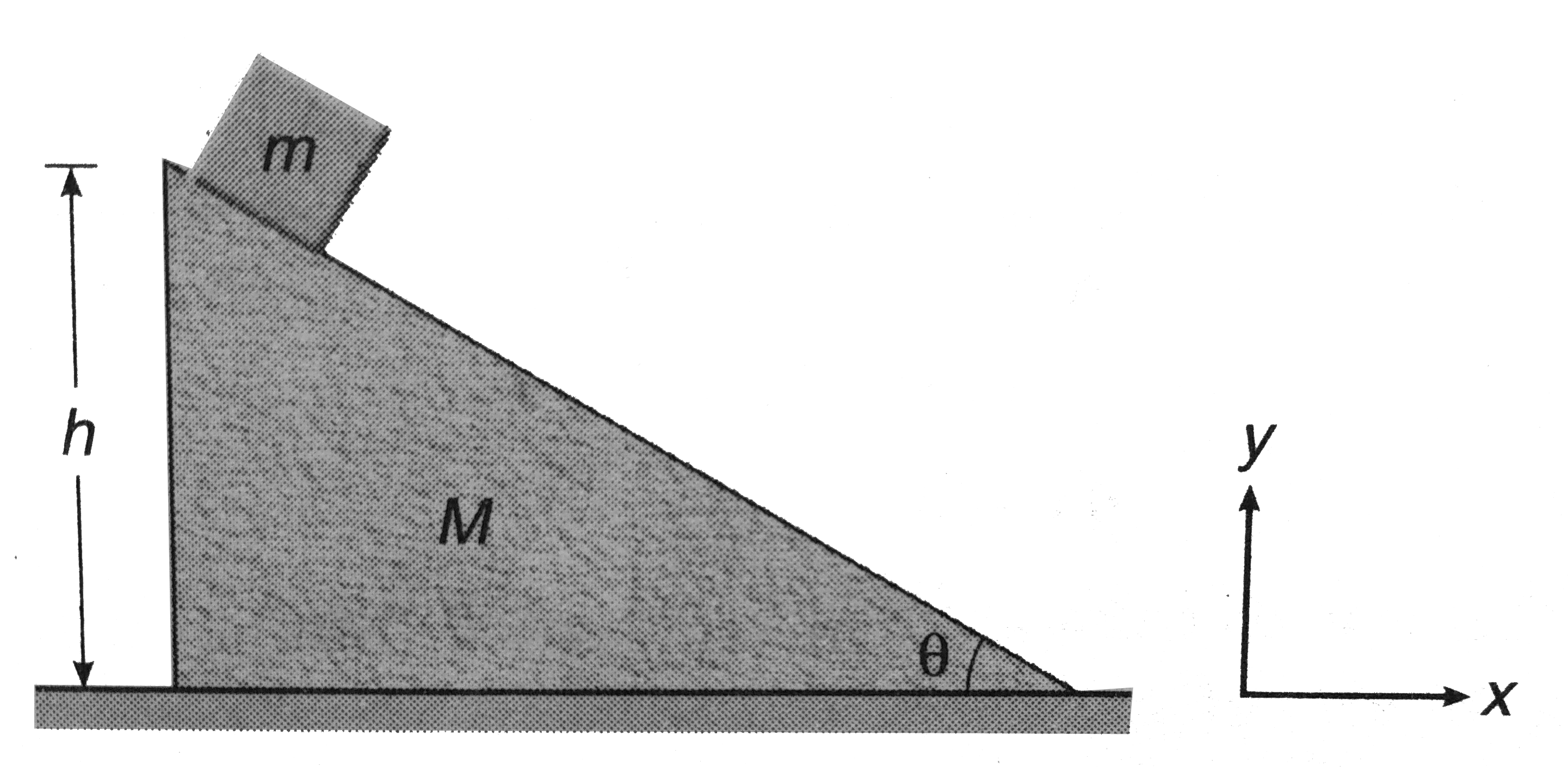 A block of mass m is released from the top of a wedge of mass M as shown in figure. Find the displacement of wedges on the horizontal ground when the block reaches the bottom of the wedges. Neglect friction everywhere.