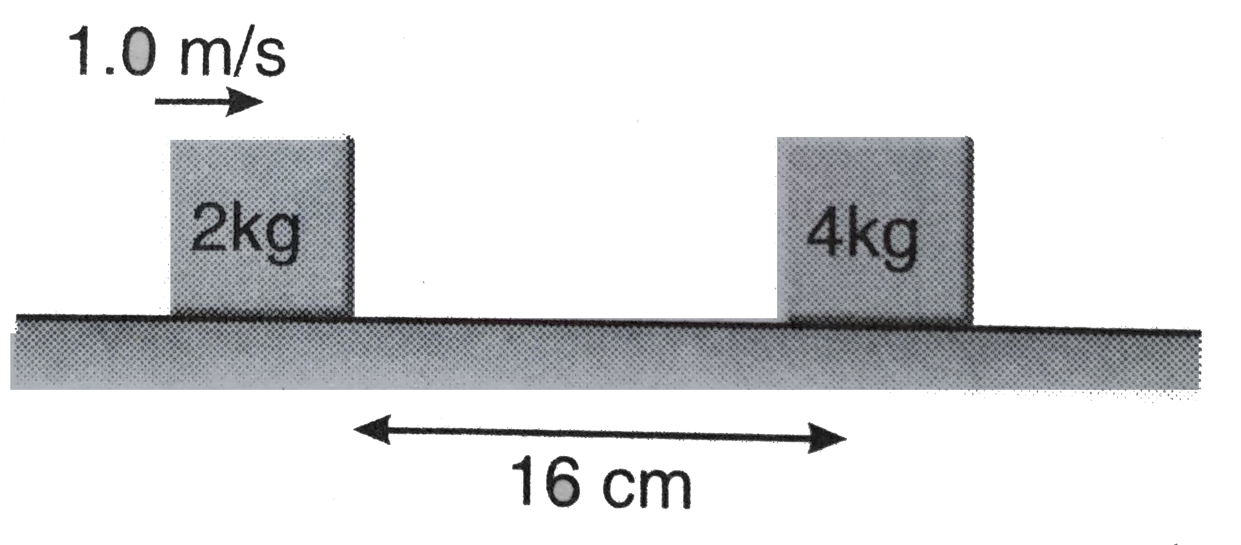 The friction coefficient between the horizontal surface and each of the block shown in the figure is 0.2. The collision between the blocks is perfectly elastic. Find the separation between them when they come to rest. (Take g=10m//s^2).