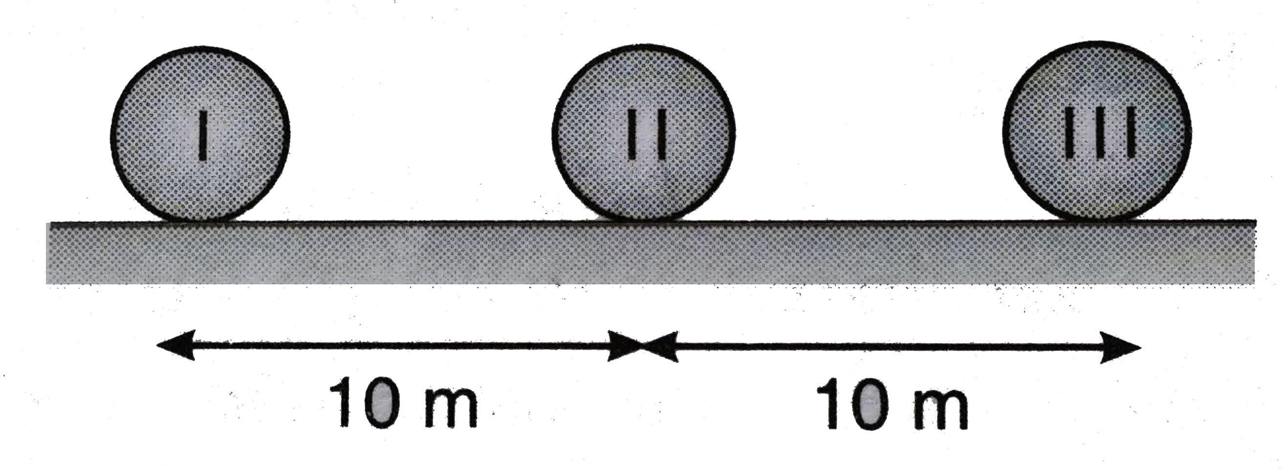 Three identical balls, ball I, ball II and ball III are placed on a smooth floor on a straight line at the separation of 10m between balls as shown in figure. Initially balls are stationary. But I is given velocity of 10m//s towards ball II, collision between balls I and II is inelastic with coefficient of restitution 0.5 but collision between balls II and III is perfectly elastic. What is the time interval between two consecutive collisions between ball I and II?