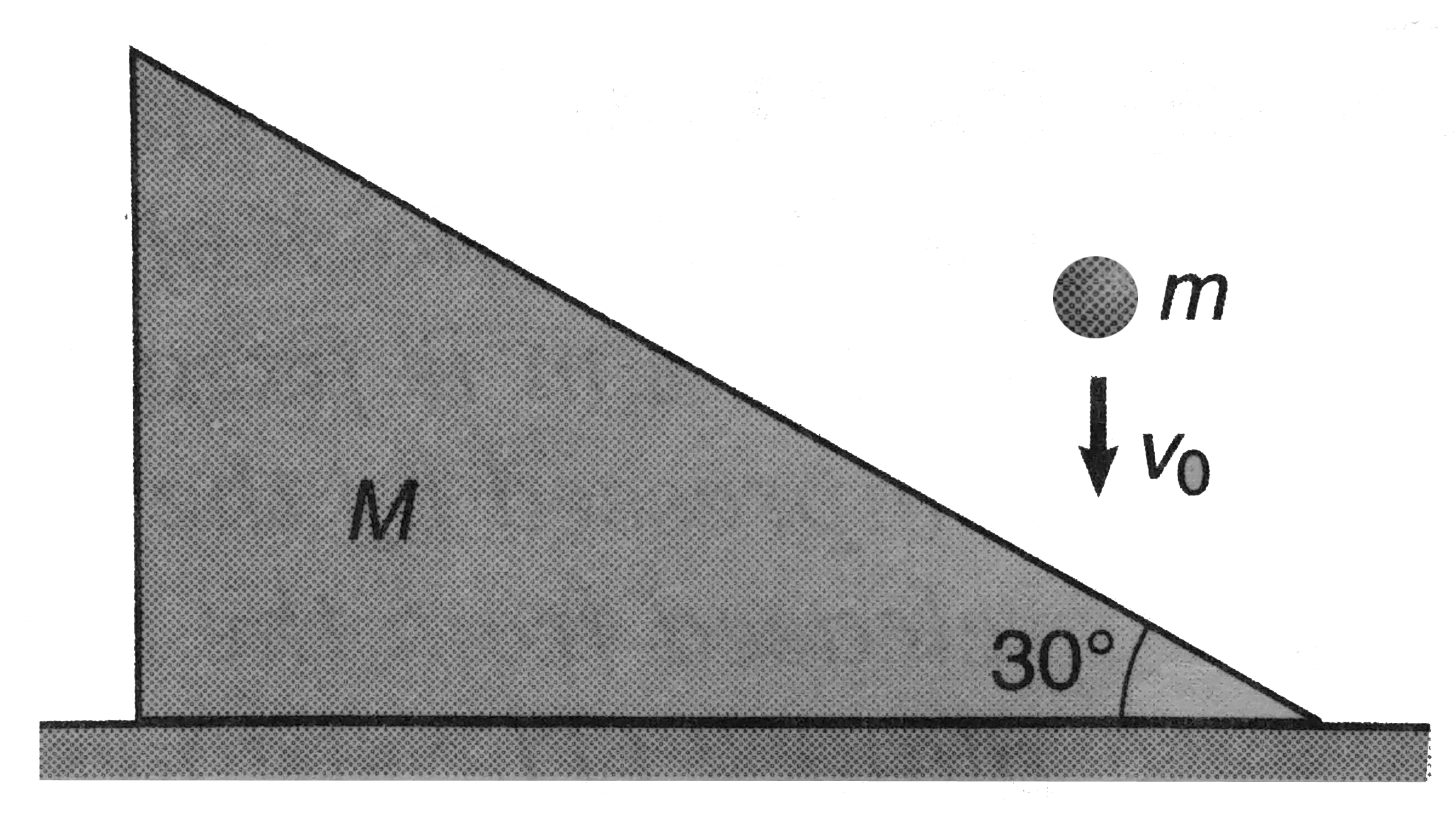 A ball of mass m=1kg falling vertically with a velocity v0=2m//s strikes a wedge of mass M=2kg kept on a smooth, horizontal surface as shown in figure. If impulse between ball and wedge during collision is J. Then make two equations which relate J with velocity components of wedge and ball. Also find impulse on wedges from ground during impact.