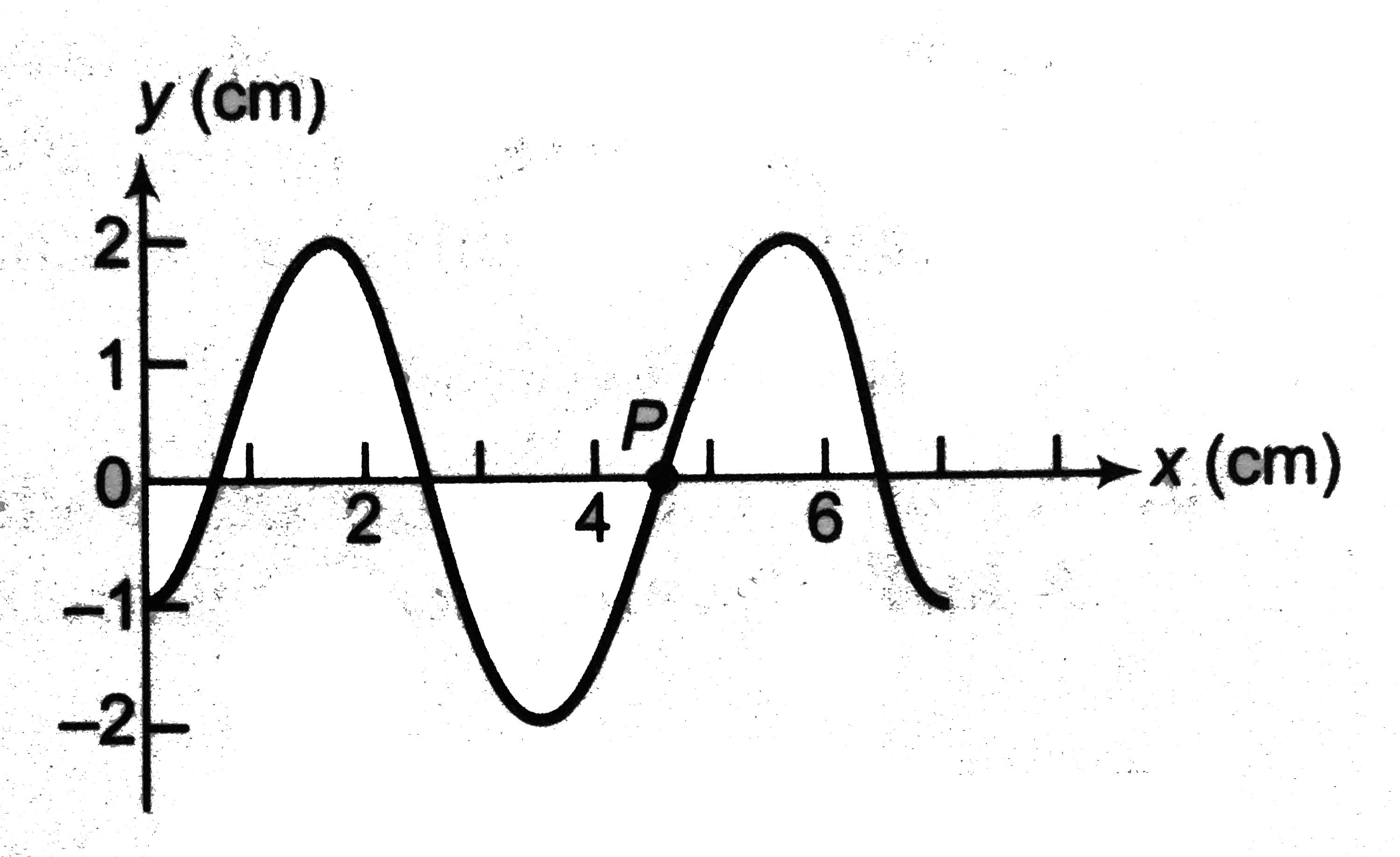 Consider a sinusoidal travelling wave shown in figure. The wave velocity is + 40 cm//s.   Find   (a) the frequency   (b) the phase difference between points 2.5 cm apart    (c) the velocity of a particle at P at the instant shown.