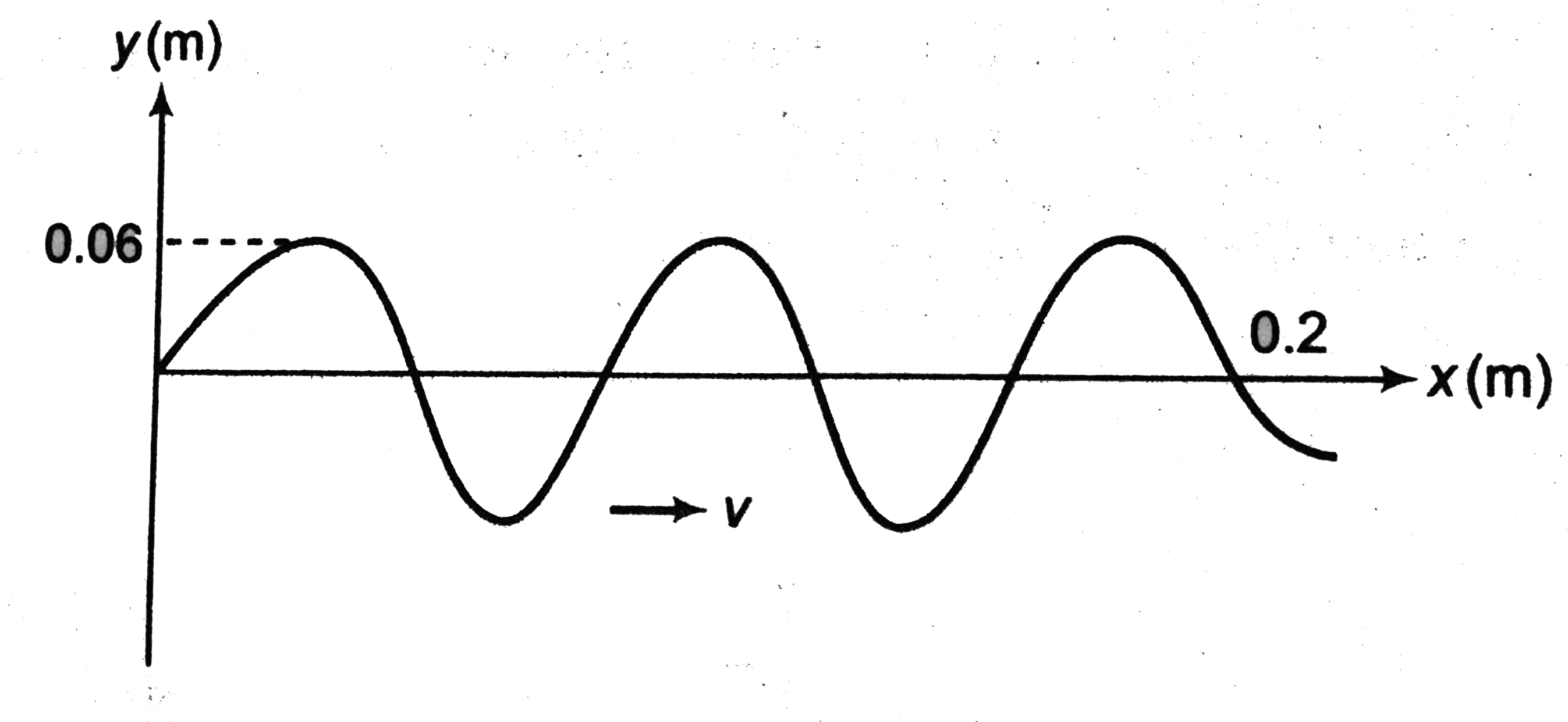 For the wave shown in figure, write the  equation of this wave if its position is shown at t= 0. Speed of wave is v = 300m//s.