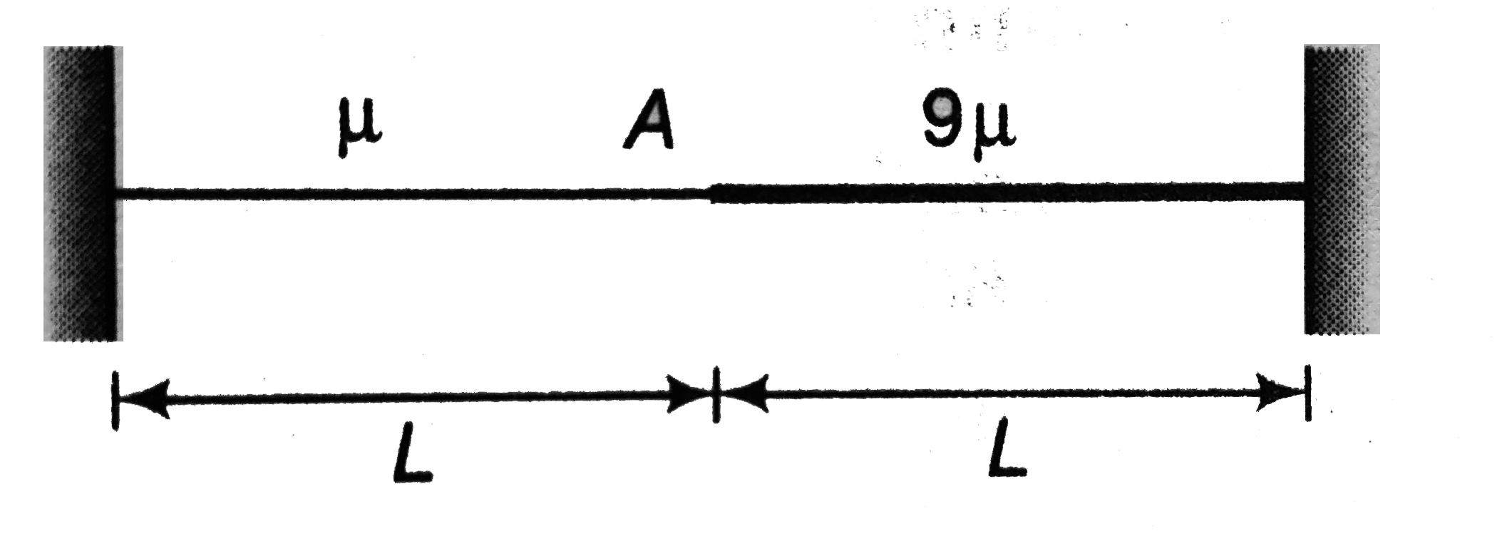 A light string is tied at one end to fixed support and to a heavy string of equal length L at the other end as shown in figure. Mass per unit length of the strings are mu and 9mu and the tension is T. Find the possible values of frequencies such that point A is a node/ antinode.    .