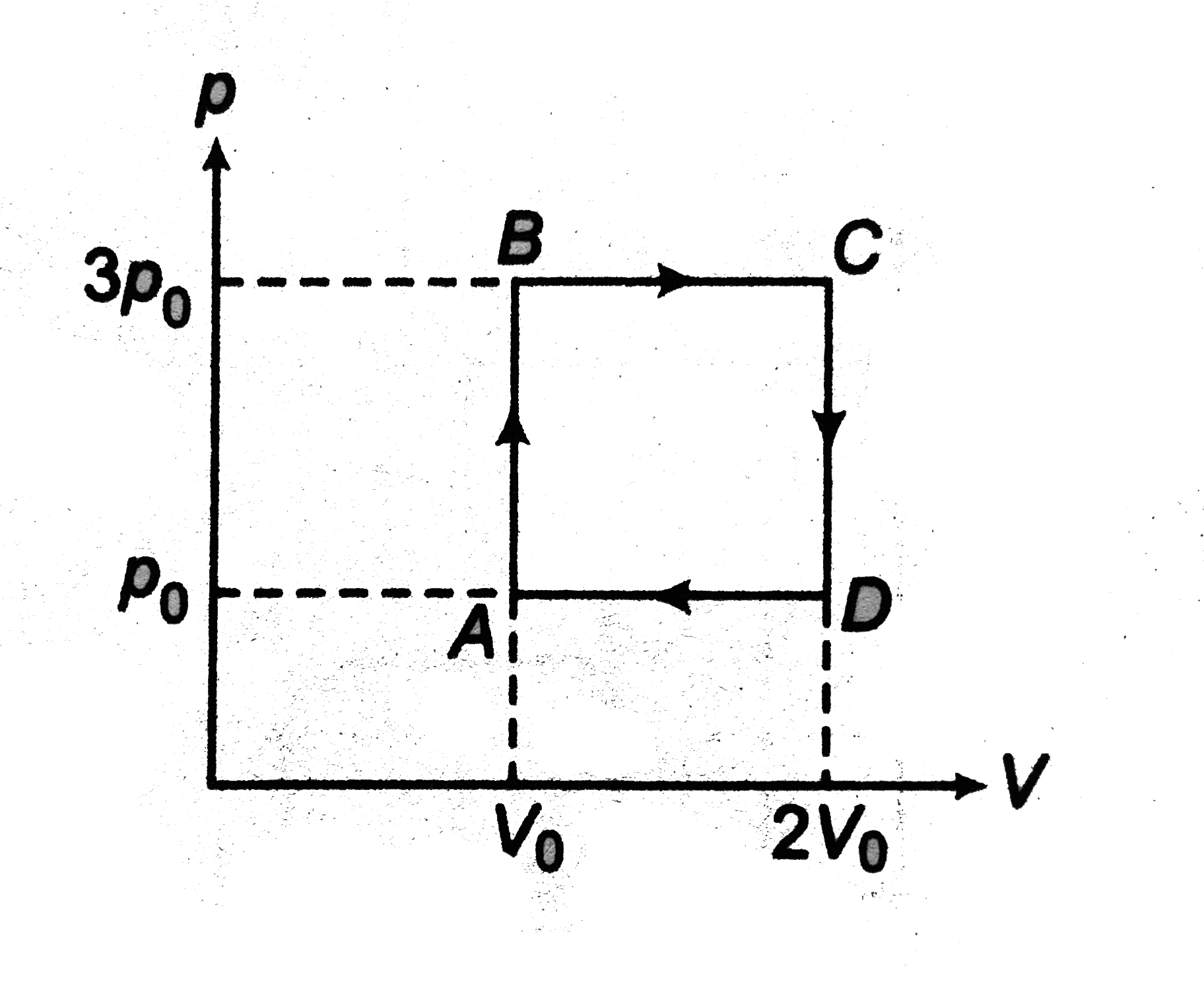 An ideal monoatomic gas is carried around the cycle ABCDA as shown in the figure. The efficiency of the gas cycle is