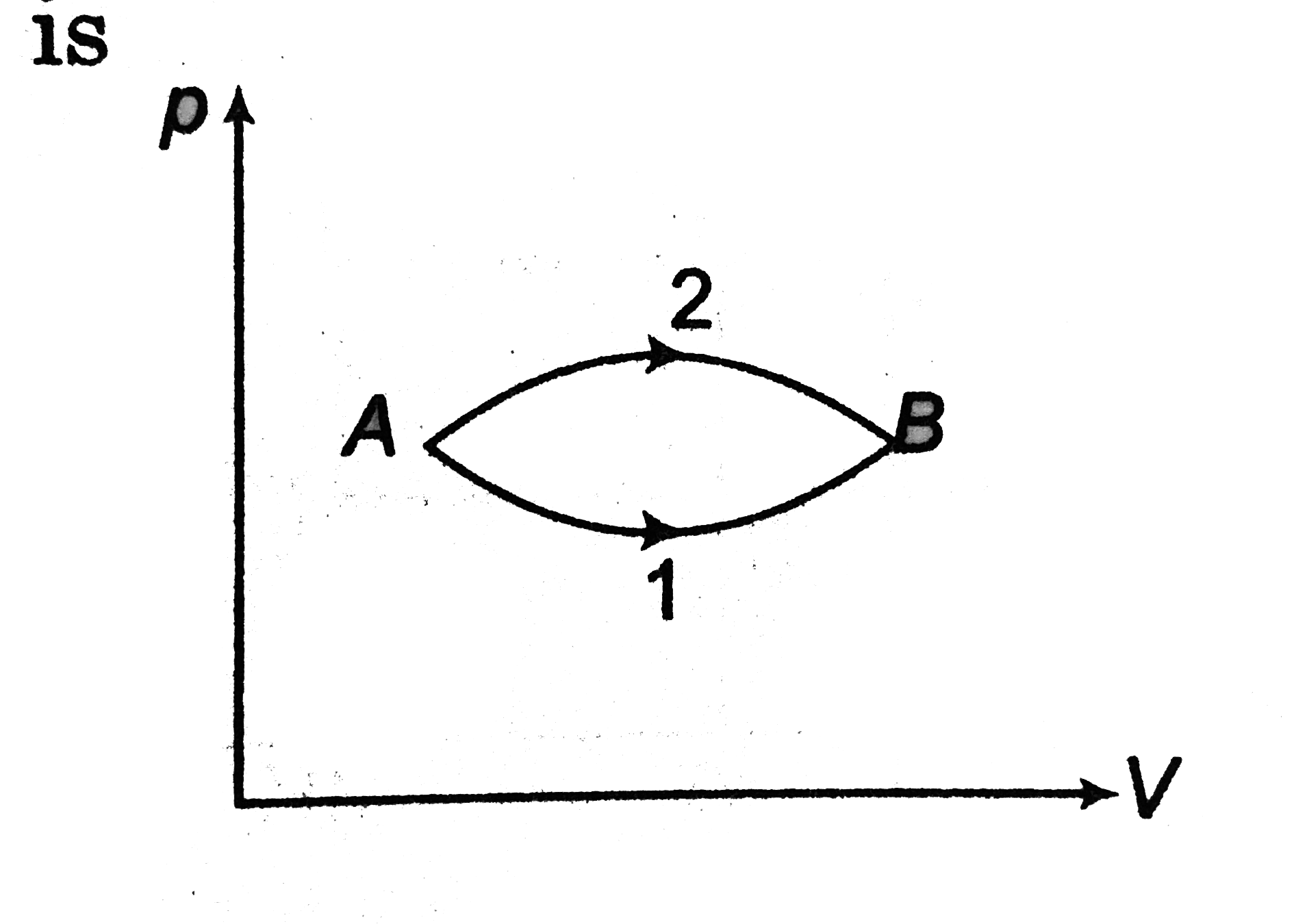 The figure shows two paths for the change of state of a gas from A to B. The ratio of molar heat capacities in path 1 and path 2 is