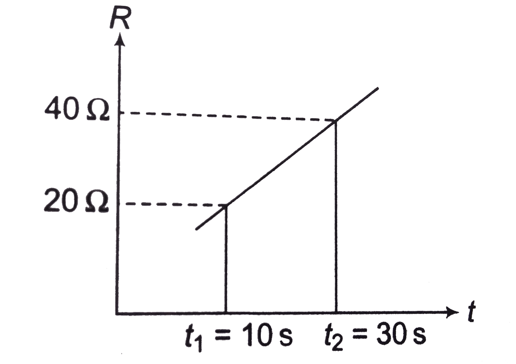 A source of emf E=10 V and having negligible internal resistance is connected to a variable resistance.The resistance varies as shown in figure. The total charge that has passed through the resistor R during the time interval from t1 or t2 is