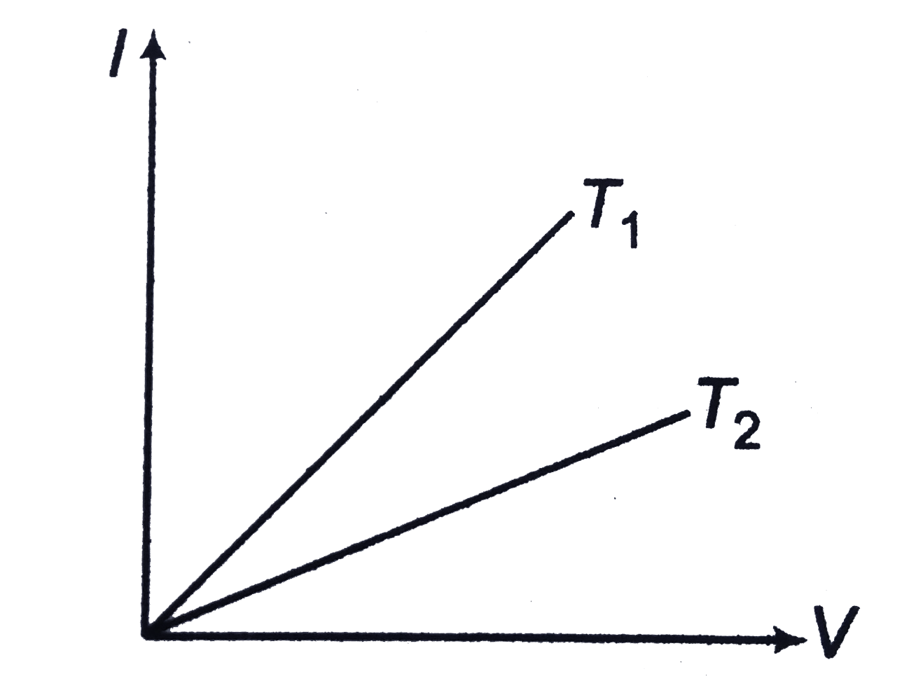 The current voltage graphs for a given metalic wire two different temperature T1 and T2 are shown in figure The temperature T2 is greater than T1. Is this statement true or false?