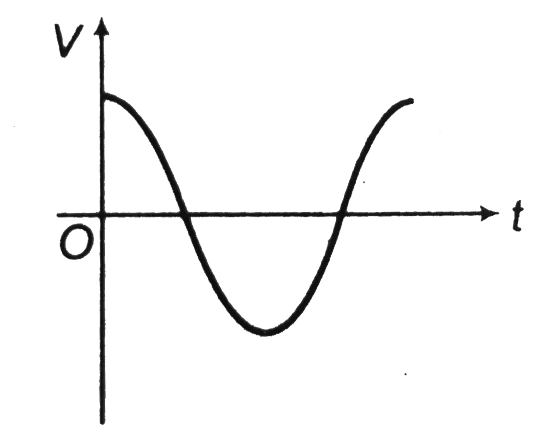 The figure represents the voltage applied across a pure inductor. The diagram which correctly represents the variation of current i with time t is given by   .