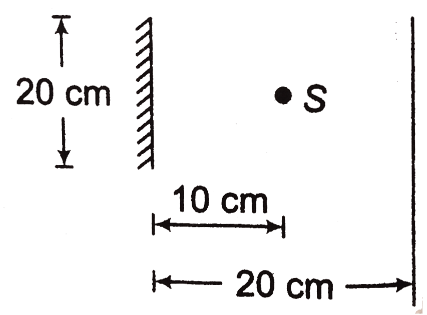 A point source of light S is placed at a distance 10 cm in front of the centre of a mirror of width 20 cm suspended vertically on a wall. An insect walks with a speed 10cm//s in front of the mirror along a line parallel to the mirror at a distance 20 cm from it as shown in figure. find the maximum time during which the insect can see the image of the source S in the mirror.