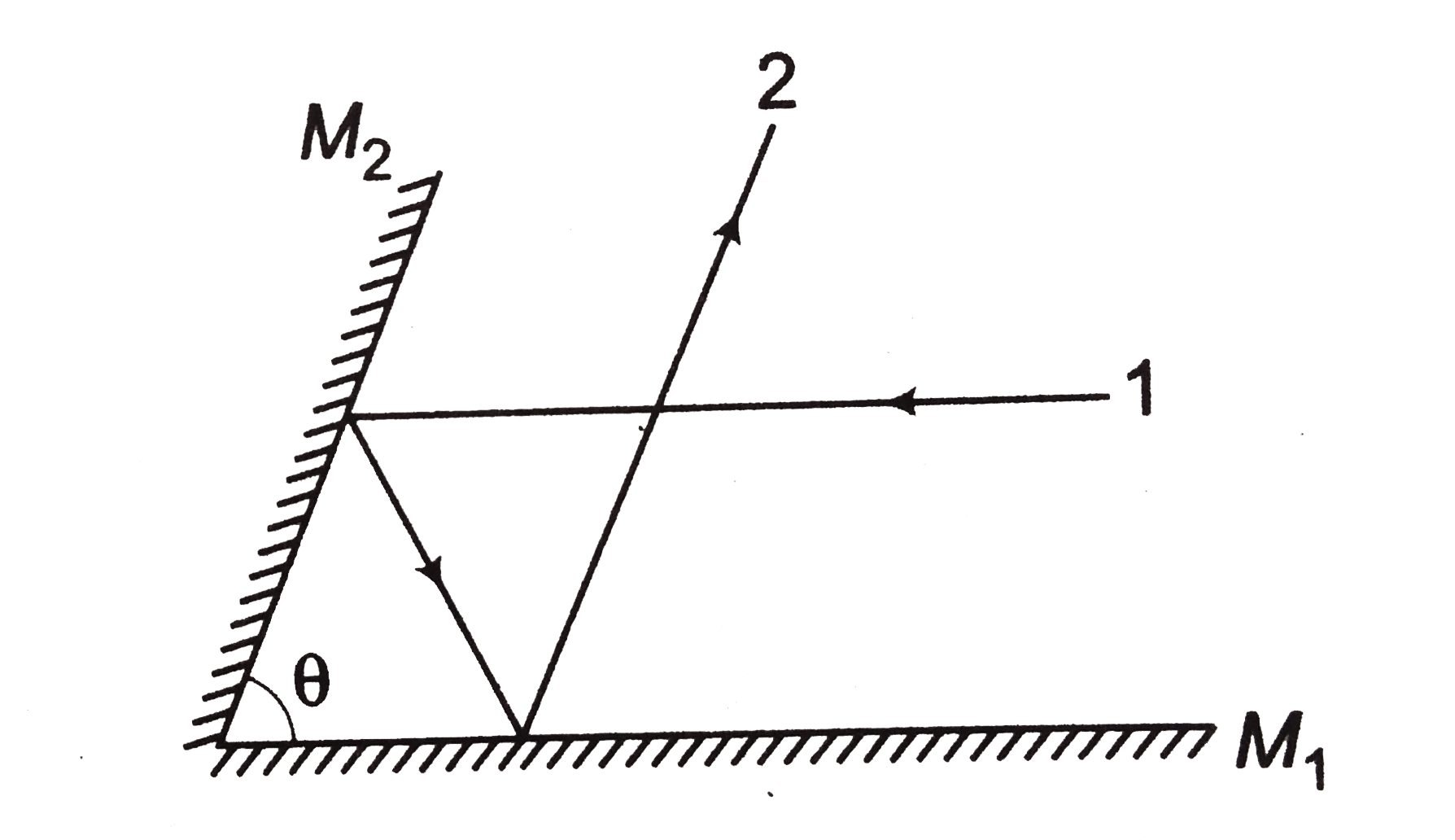 Two plane mirror M(1) and M(2) area inclined at angle theta as    shown. A ray of light 1, which is parallel to M(1)strikes M(2) and after two  reflection , the ray 2 become parrallel to M(2).Find the angle theta