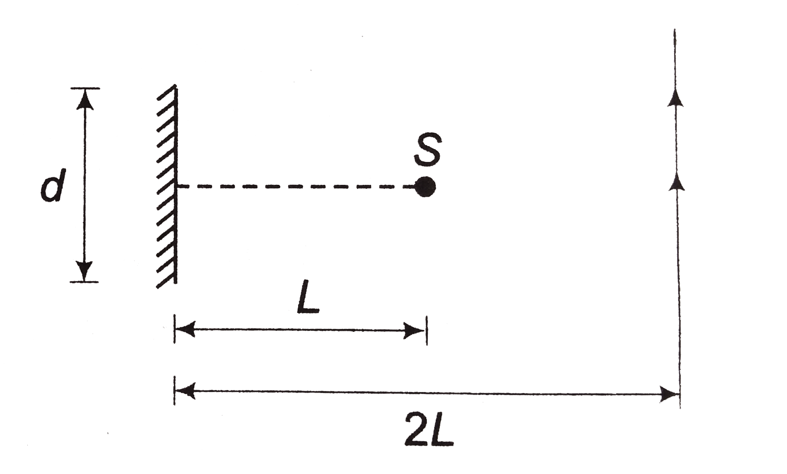 A point source of light S, placed at a  distance L in front of the centre of a mirror of width d,  hangs vertically on a wall. A man walks in front of the mirror along a line parallel to th mirror at a distance   2L form it as shown. The greatest distance over which  he can see the image of the light source in the mirror is   (a) d//2 (b) d (c) 2d (d) 3 d.