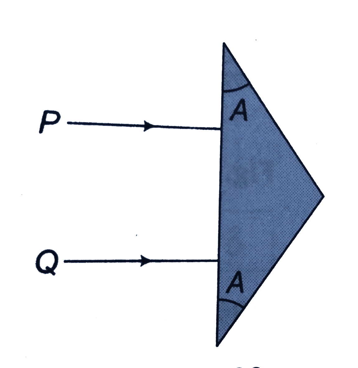 The prism shown in figure has a refractive index of 1.60 and the angles A are 30^@. Two light rays P and Q are parallel as they enter the prism. What is the angle between them after they emerge? [sin^-1(0.8)=53^@]