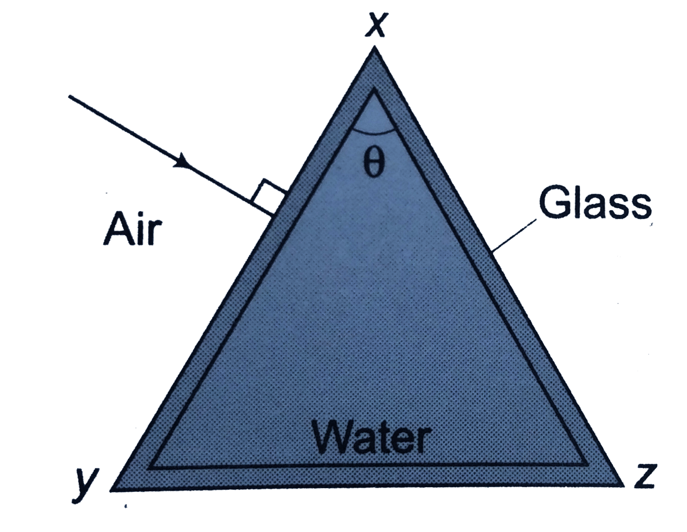 A glass vessel in the shape of a triangular prism is filled with water, and light is incident normally on the face xy. If the refractive indices for water and glass are 4//3 and 3//2 respectively, total internal reflection will occur a the glass-air surface xz only for sin theta greater than   A 1//2 , B 2//3   C 3//4 , D 8//9   E 16//27