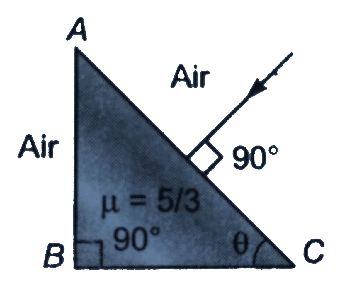 A ray of light makes normal incidence on the diagonal face of a right angled prism as shown in figure. If theta=37^@, then the angle of deviation after second step (from AB) is (sin 37^@=3//5)