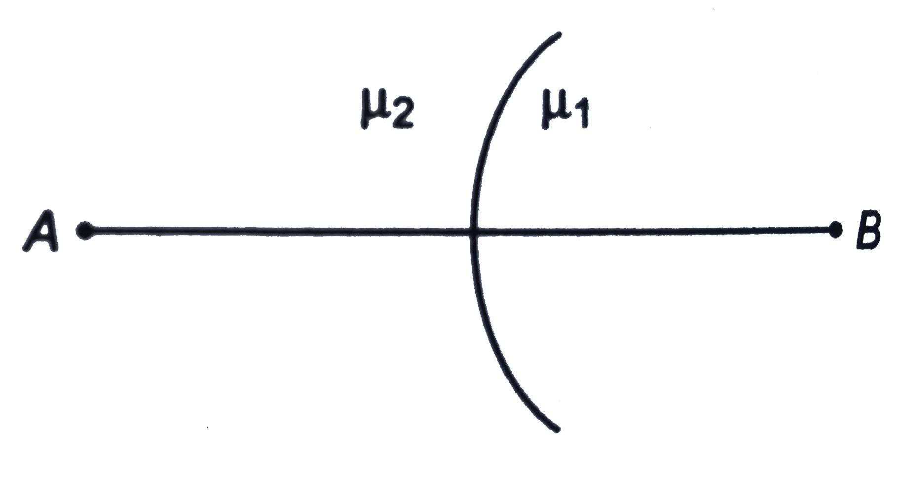 Two refracting media are separated by a spherical interfaces as shown in the figure. AB is the principal axis, mu1 and mu2 are the refractive indices of medium of incidence and medium of refraction respectively. Then,