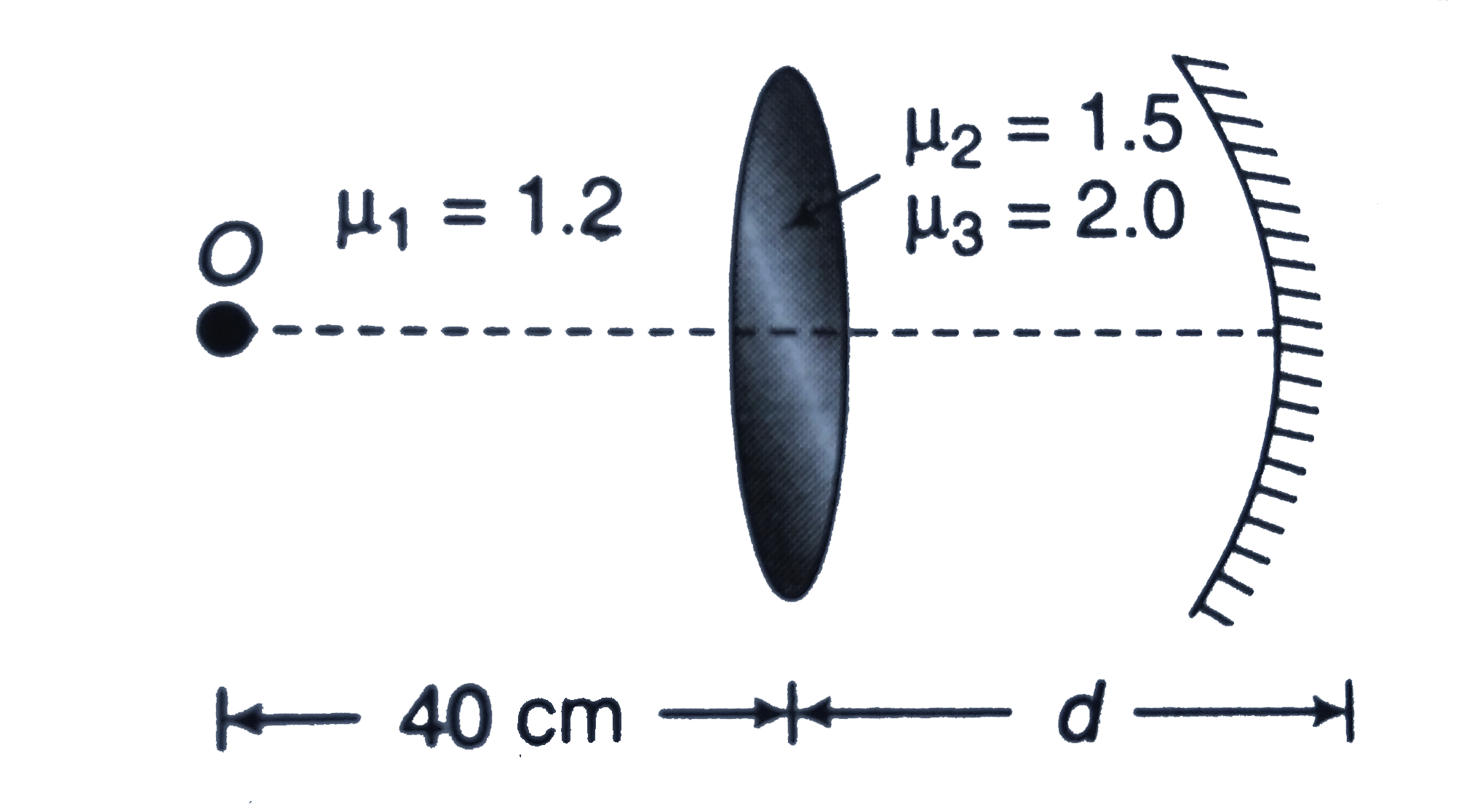 The figure shows an arrangement of an equi-convex lens and a concave mirror. A point object O is placed on the principal axis at a distance 40 cm from the lens such that the final image is also formed at the position of the object. If the radius of curvature of the concave mirror is 80 cm, find the distance d. Also draw the ray diagram. The focal length of the lens in air is 20 cm.