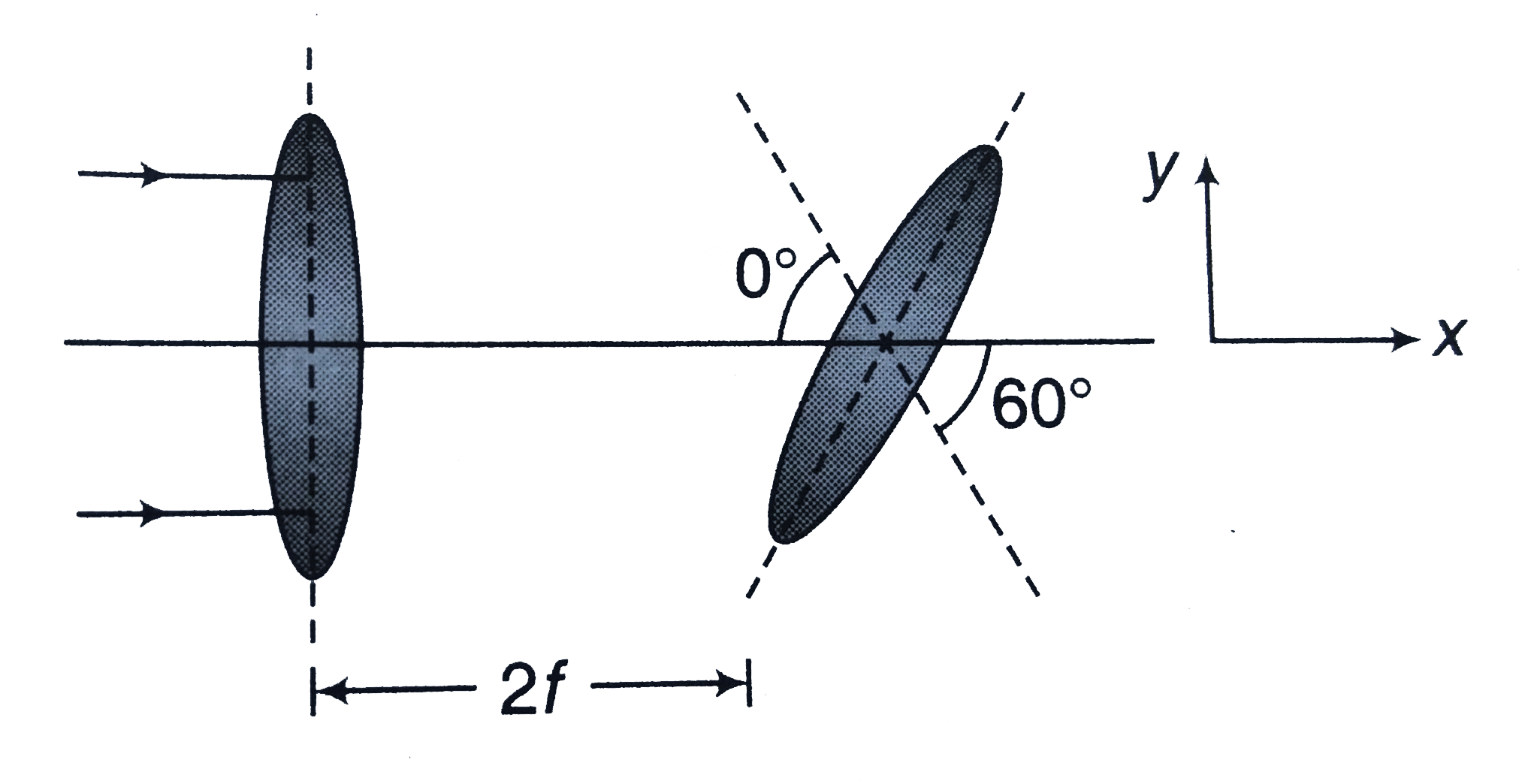 Two converging lenses of the same focal length f are separated by a distance 2f. The axis of the second lens is inclined at angle theta=60^@ with respect to the axis of the first lens. A parallel paraxial beam of light is incident from left side of the lens. Find the coordinates of the final image with respect to the origin of the first lens.