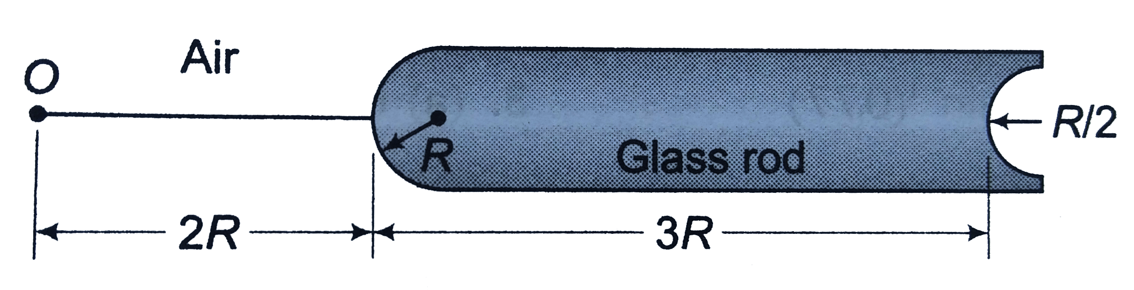 A glass rod has ends as shown in figure. The refractive index of glass is mu. The object O is at a distance 2R from the surface of larger radius of curvature. The distance between apexes of ends is 3R. Find the distance of image formed of the point object from right hand vertex. What is the condition to be satisfied if the image is to be real?