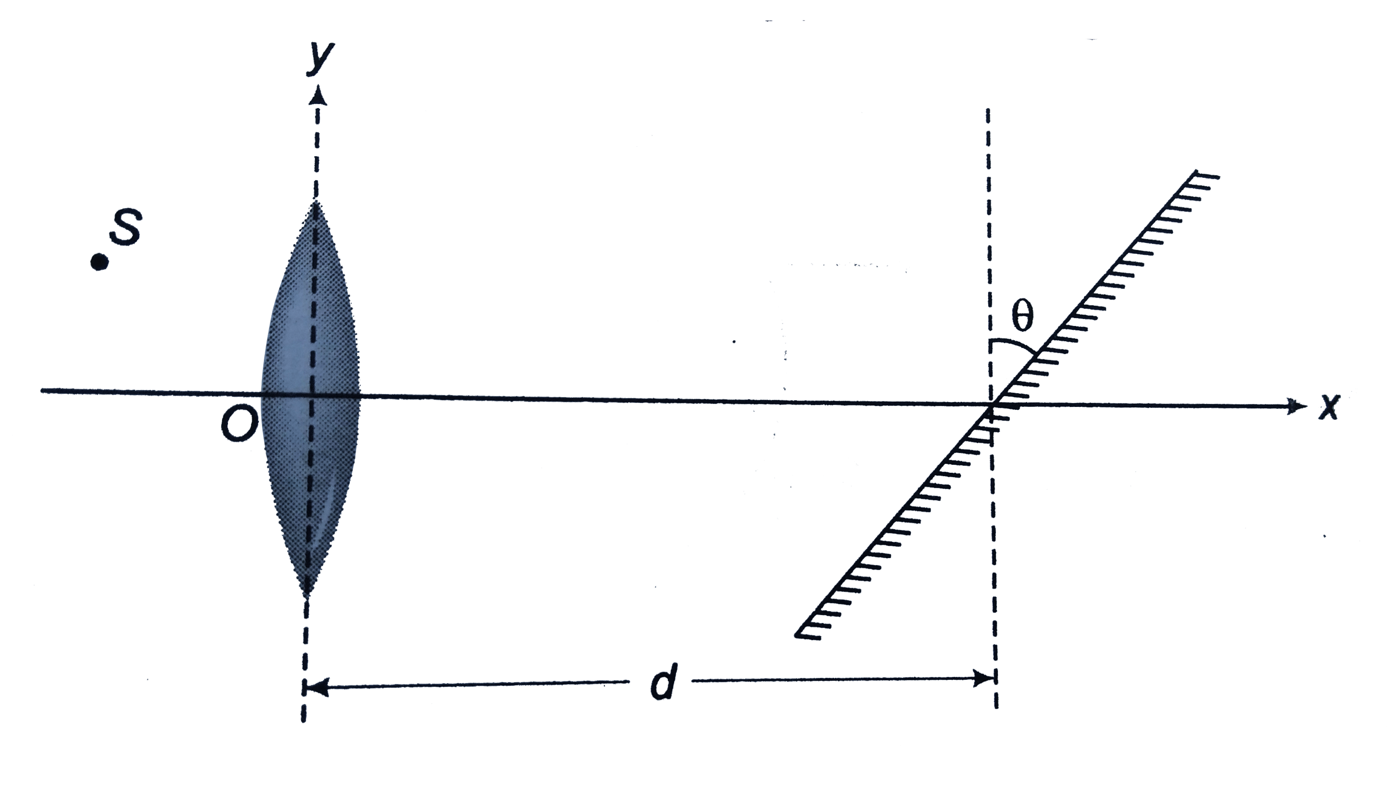 A thin converging lens of focal length f=1.5 m is placed along y-axis such that its optical centre coincides with the origin. A small light source S is placed at (-2.0 m,0.1 m). Where should a plane mirror inclined at an angle theta, tan theta=0.3 be placed such that y-coordinate of final image is 0.3 m,  i.e. find d. Also find x-coordinate of final image.