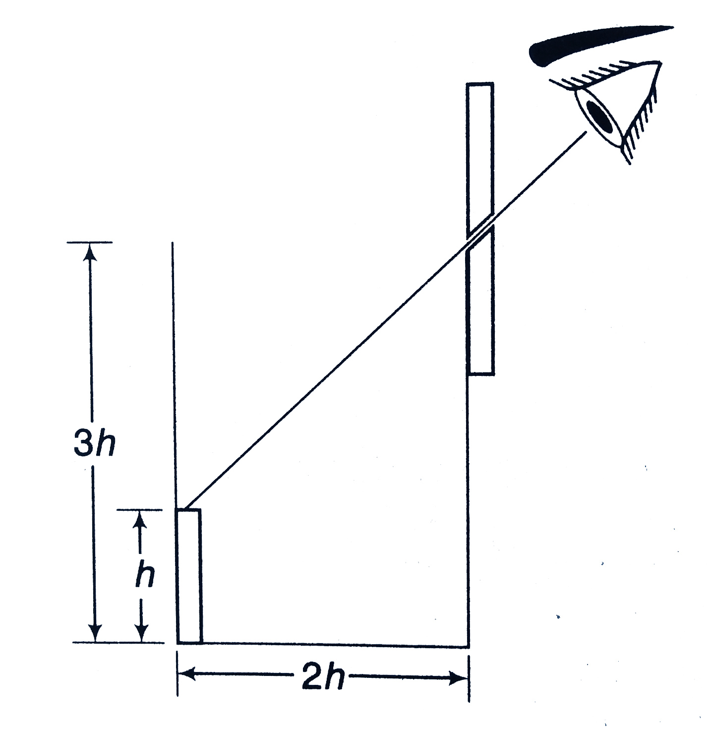 An observer can see through a pin-hole the top end of a thin    rod of height h,placed as shown in the figure. The beaker height is 3h and its radius h. When the beaker is filled with a liquid up to a height 2h, he can see the lower end of the rod. Then, the refractive index of the liquid is         (a) 5/2 ,  (b) sqrt((5)/(2)) , (c) sqrt((3)/(2)) , (d) (3)/(2)