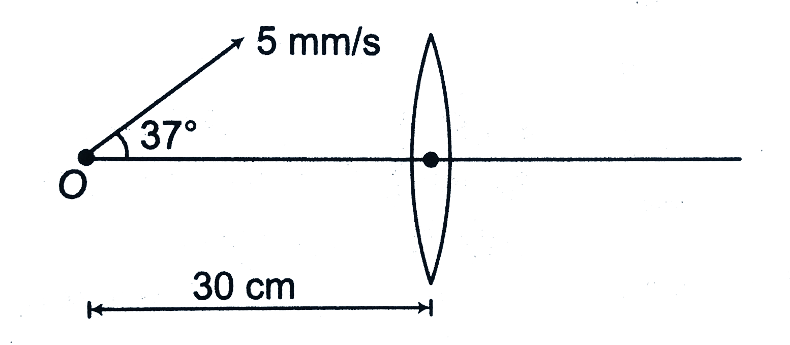 Focal length of the convex lens shown in figure is 20cm. Find the image position and image velocity.