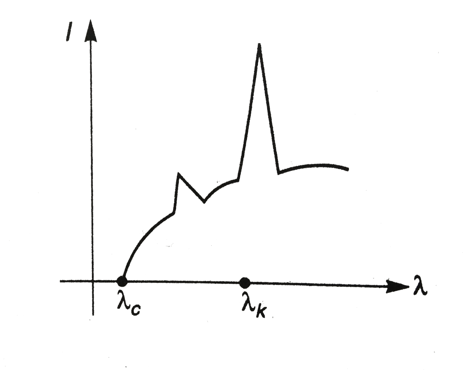 The intensity of X-rays form a Coolidge tube is plotted against  wavelength lambda as shown in the figure. The minimum wavelength found is lambdac and the wavelength of the K(alpha) line is lambdak. As the accelerating  voltage is increased    (a) lambdak - lambdac increases  (b) lambdak - lambdac decreases   (c ) lambdak increases  (d) lambdak decreases