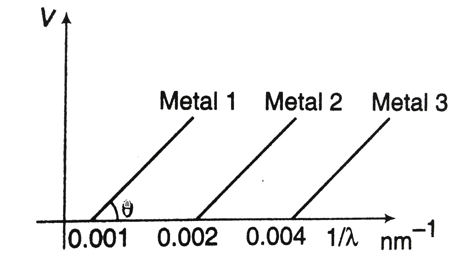 The graph between 1//lambda and stopping potential (V) of three metals having work- functions Phi1, Phi2 and Phi3 in an experiment of photoelectric effect is plotted as shown in the figure. Which of the following statement(s) is/are correct? (Here, lambda is the wavelength of the incident ray).
