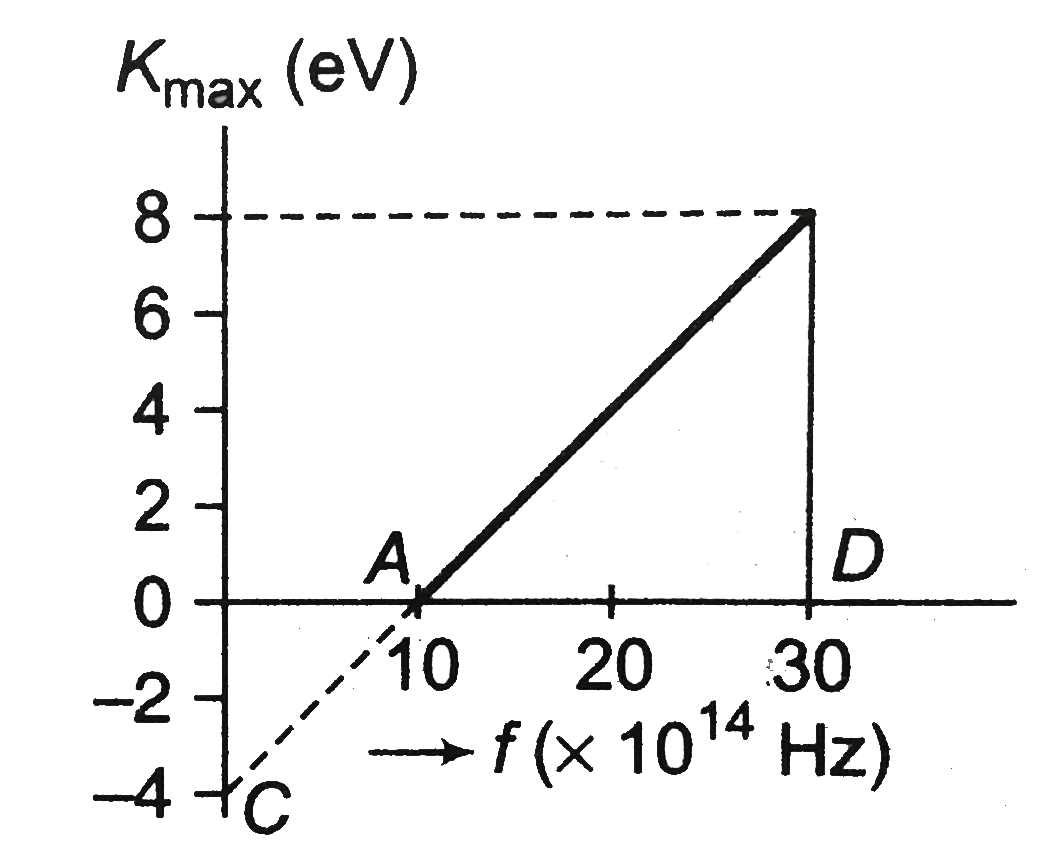 A graph regarding photoelectric effect is shown between  the maximum kinetic energy  of electrons and the frequency  of the incident light. On the basis of data as shown in the graph, calculate (a) threshold frequency , (b) work- function, (c ) planck constant
