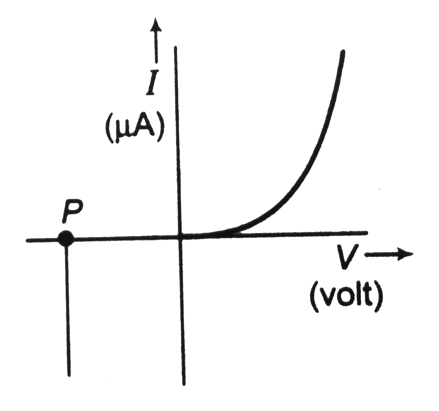 (i) Name the type of a diode whose characteristic are shown figure . (ii) What does the point P in Figure represent?