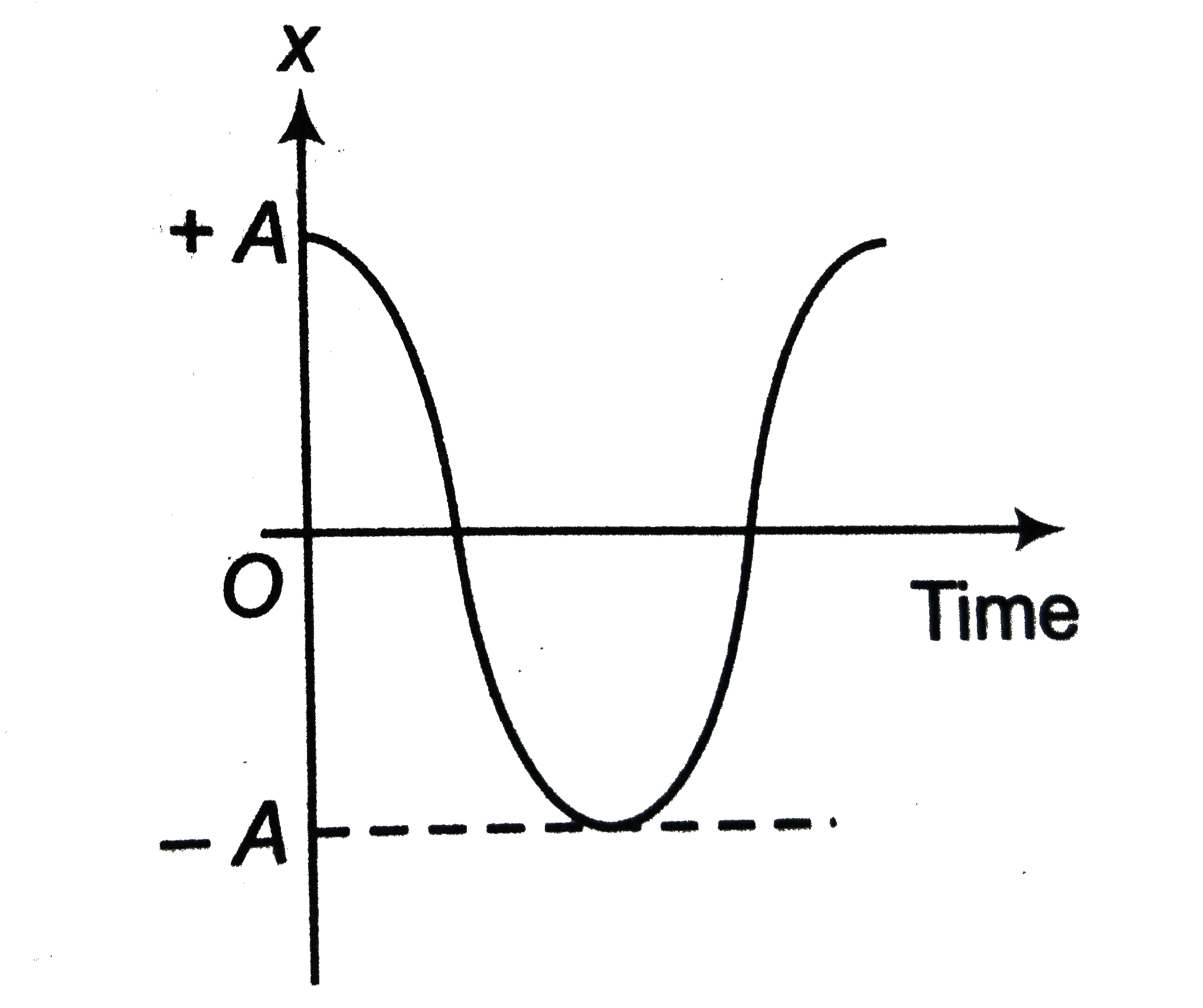 The displacement - time (x - t) graph of a particle executing simple harmonic motion is shown in figure. The correct variation of net force F action on the particle as a function of time is