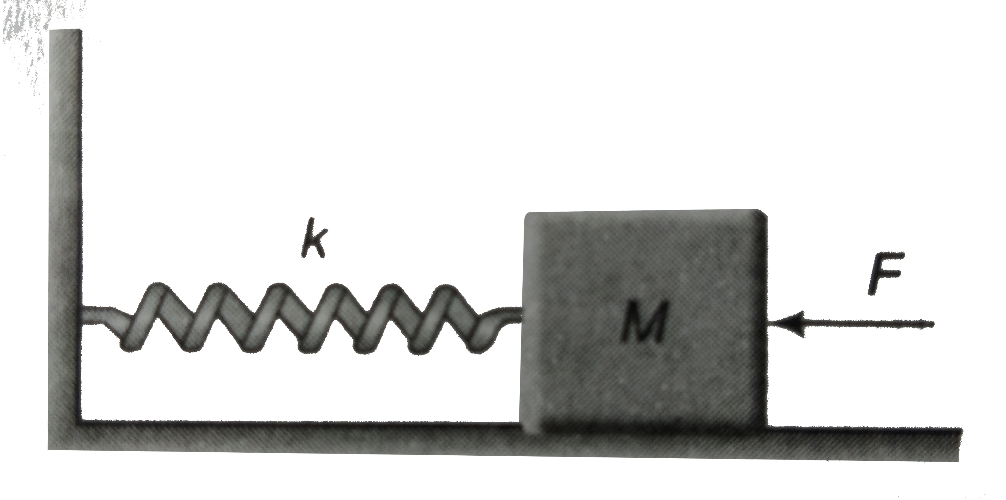 In figure, k = 100 N//m, M = 1kg and F = 10 N      (a) Find the compression of the spring in the equilibrium position    (b) A sharp blow by some external agent imparts a speed of 2 m//s to the block towards left. Find the sum of the potential energy of the spring and the kinetic energy of the block at this instant.    (c) Find the time period of the resulting simple harmonic motion.   (d) Find the amplitude.    (e) Write the potential energy of the spring when the block is at the left estreme.    (f) Write the potential energy of the spring when the block is at the right extreme.    The answers of (b), (e) and (f) are different. Explain why this does not violate the principle of conservation of energy ?
