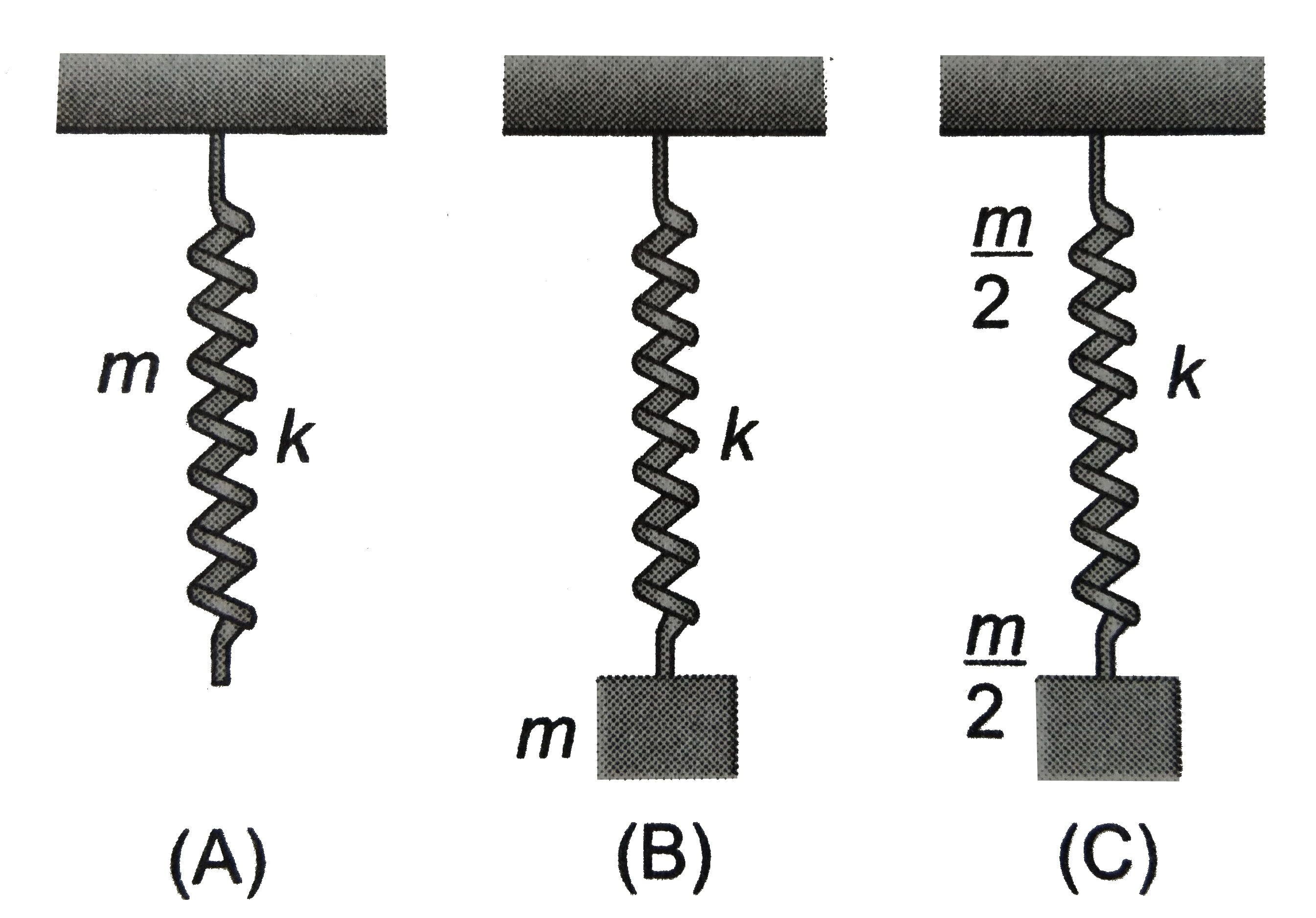 Three arrangements are shown in figure.      (a) A spring of mass m and stiffness k   (b) A block of mass m attached to massless spring of stiffness k   ( c) A block of mass (m)/(2) attached to a spring of mass (m)/(2) and stiffness k   If T(1), T(2) and T(3) represent the period of oscillation in the three cases respectively, then identify the correct relation.
