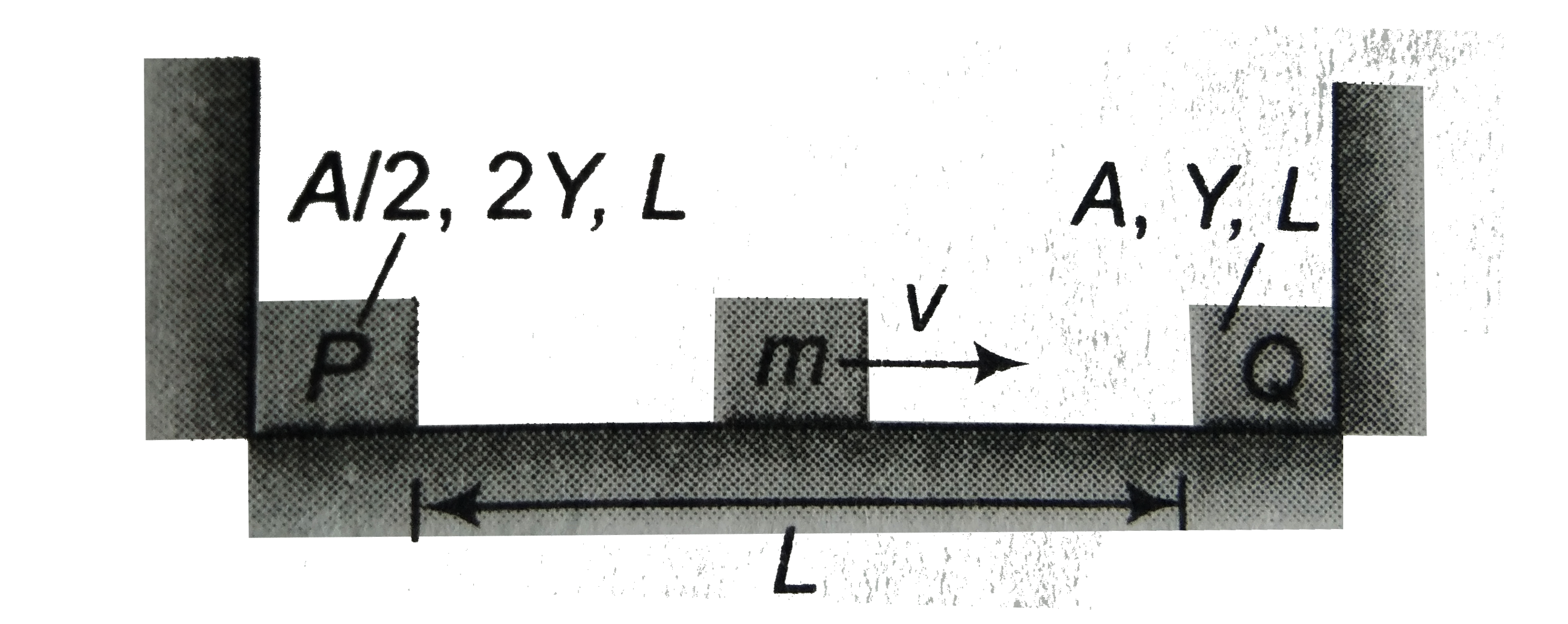 In the given figure, two elastic rods P and Q are rigidly joined to end supports. A small mass m is moving with velocity v between the rods. All collisions are assumed to be elastic and the surface is given to be smooth. The time period of small mass m will be (A=area of cross section, Y=Young's modulus, L=length of each rod)