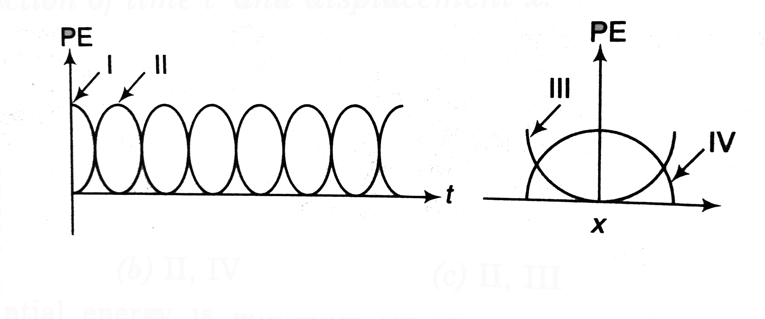 For a particle executing SHM, the displacement x is given by x = A cos omegat. Identify the graph which represents the variation of potential energy (PE) as a function of time t and displacement x.      (a) I, III   (b) II, IV (c ) II, III   (d) I, IV