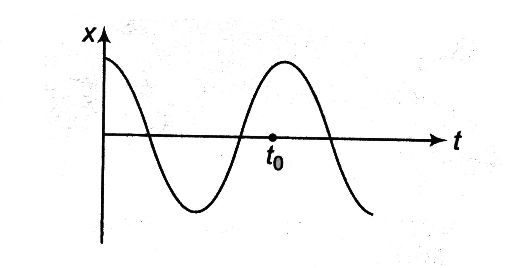 x - t graph of a particle in SHM is         At time t = t(0), what are the signs of v and a of the particle?