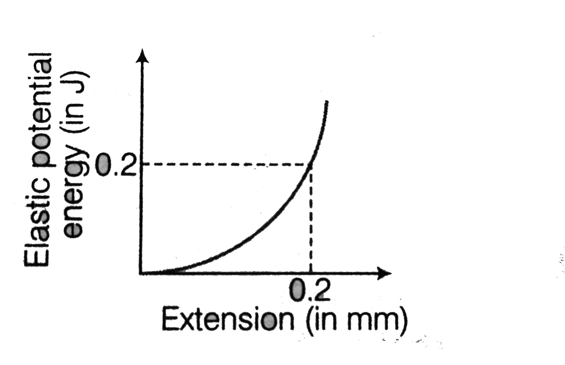 Figure shows the graph of elastic potential energy  (U)  stored versus extension, for a steel wire (Y = 2xx10^(11) Pa) of volume 200 c c. If area of cross- section  A and original length L, then