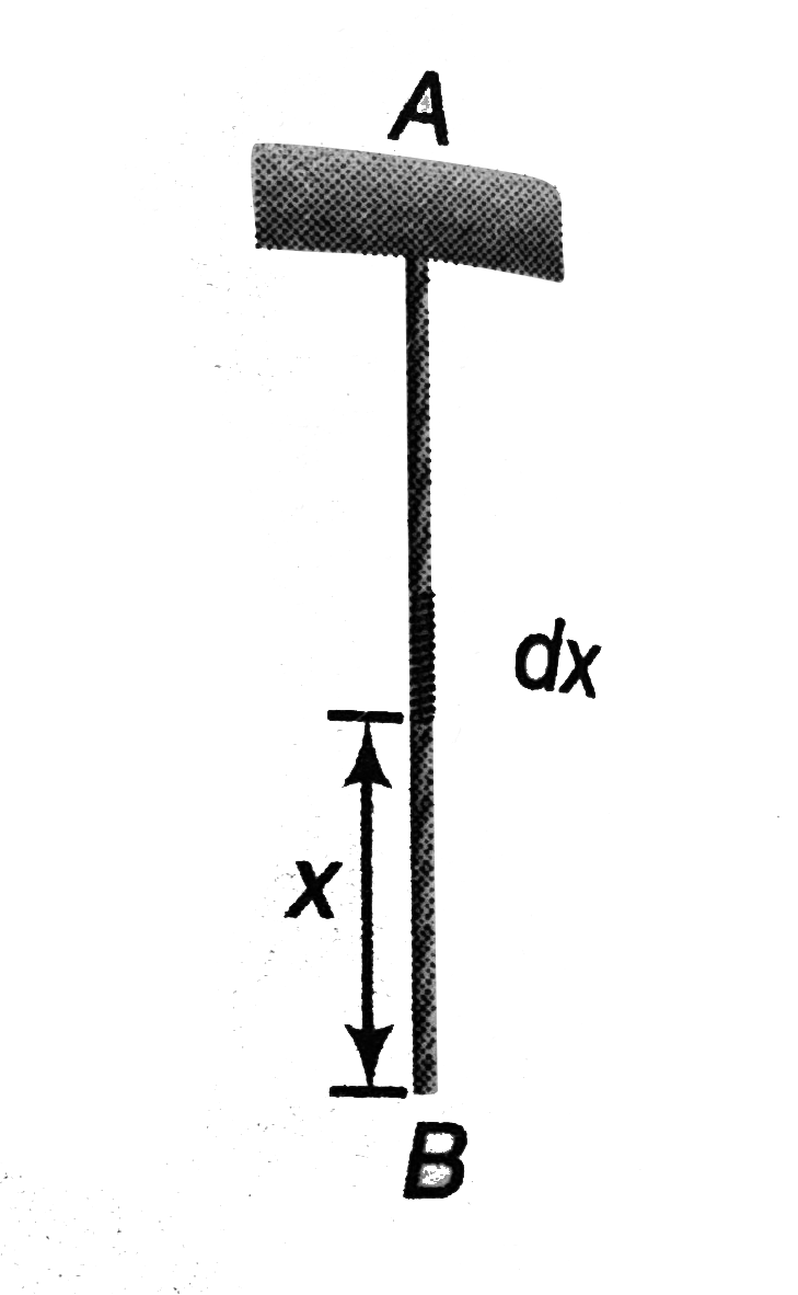 A bar of mass m and length l is hanging from point A as shown in figure.Find the increase in its length due to its own weight. The young's modulus of elasicity of the wire is Y and area of cross-section of the wire is A.