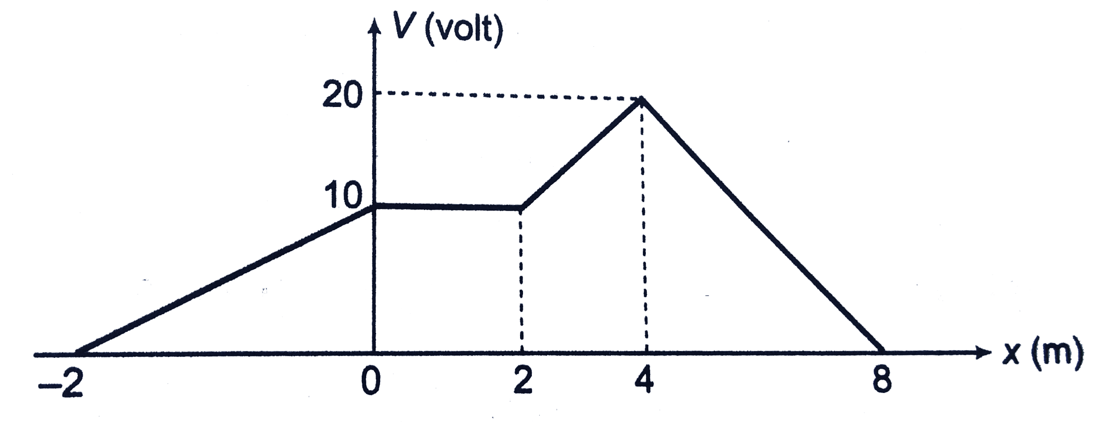 The electrical potential function for an electrical field directed parallel to the x-axis is shown in the given graph.     Draw the graph of electric field strength.