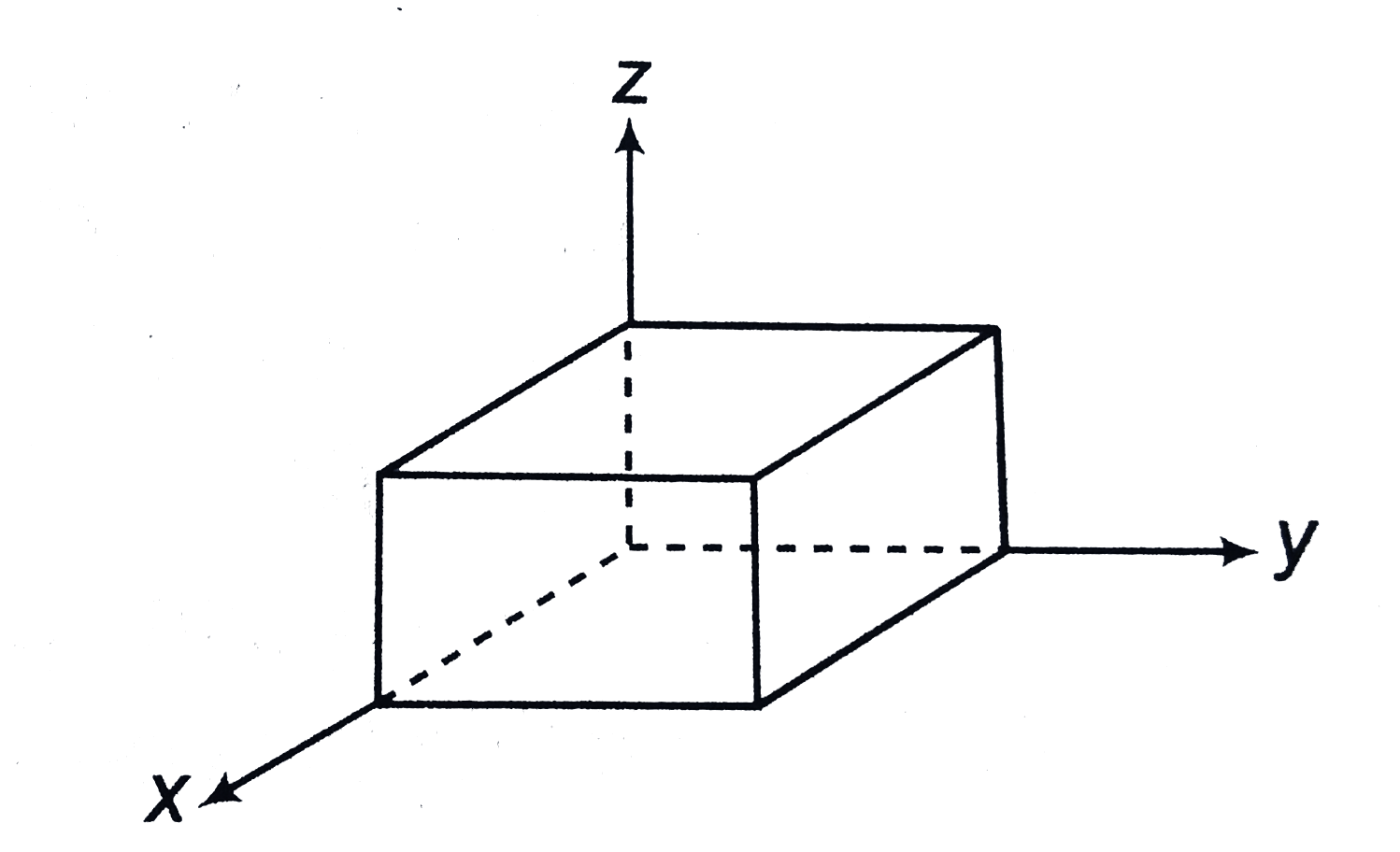 A cube has sides of length L = 0.2 m. It is placed with one corner at the origin as shown in figure. The electric field is uniform and given by E= (2.5 N//C) hati - (4.2 N//C) hatj. Find the electric flux through the entire cube.