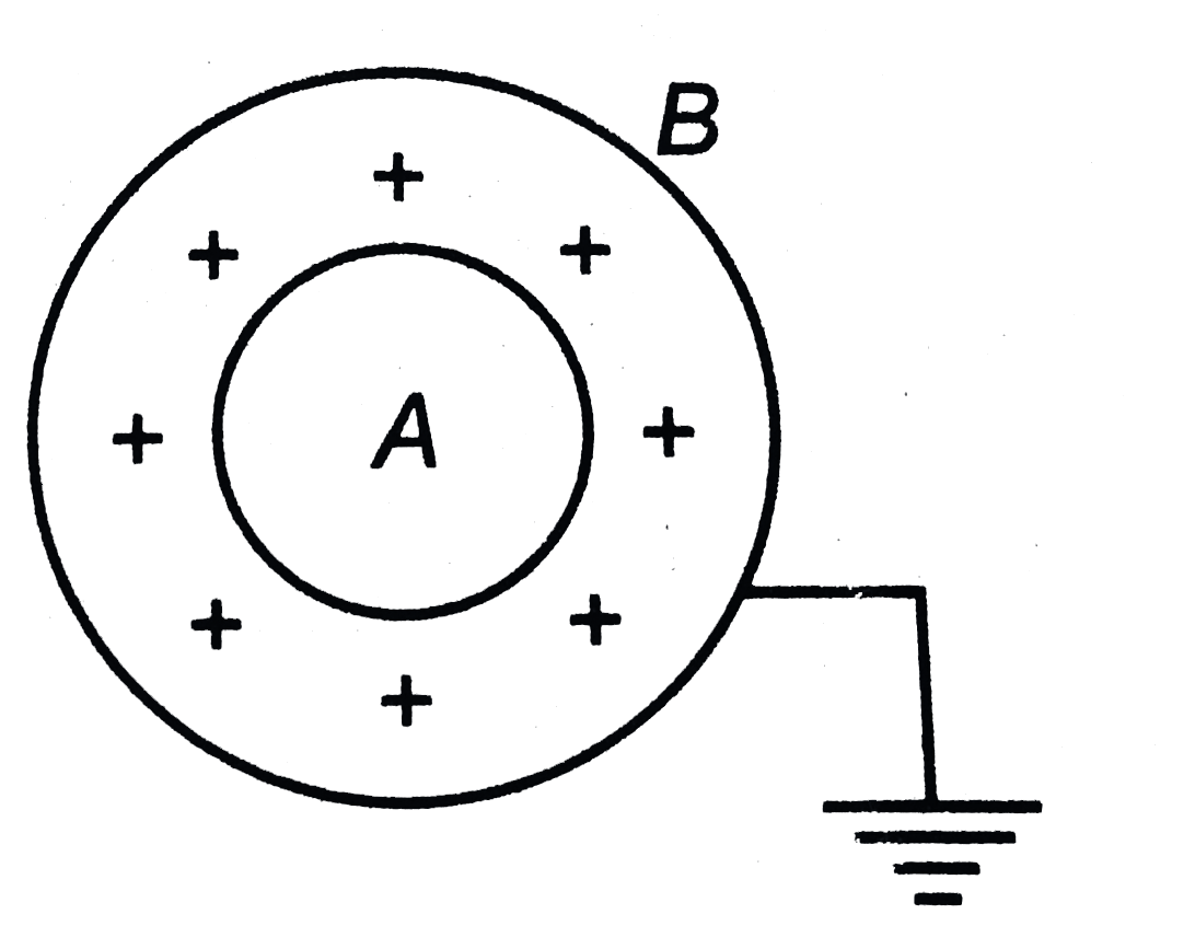 A and B are two concentric spherical shells. If A is given a charge +Q while B is earthed as shown in figure then