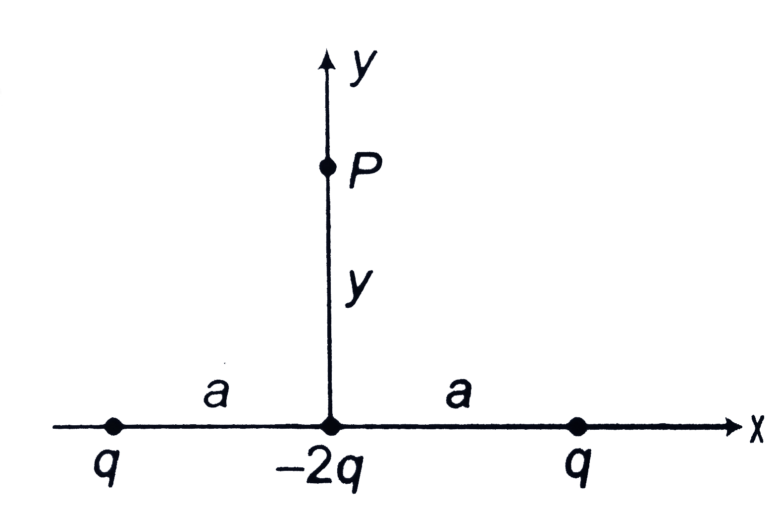 Three Point Charges Q 2q And Q Are Located Along The X Axis A S S