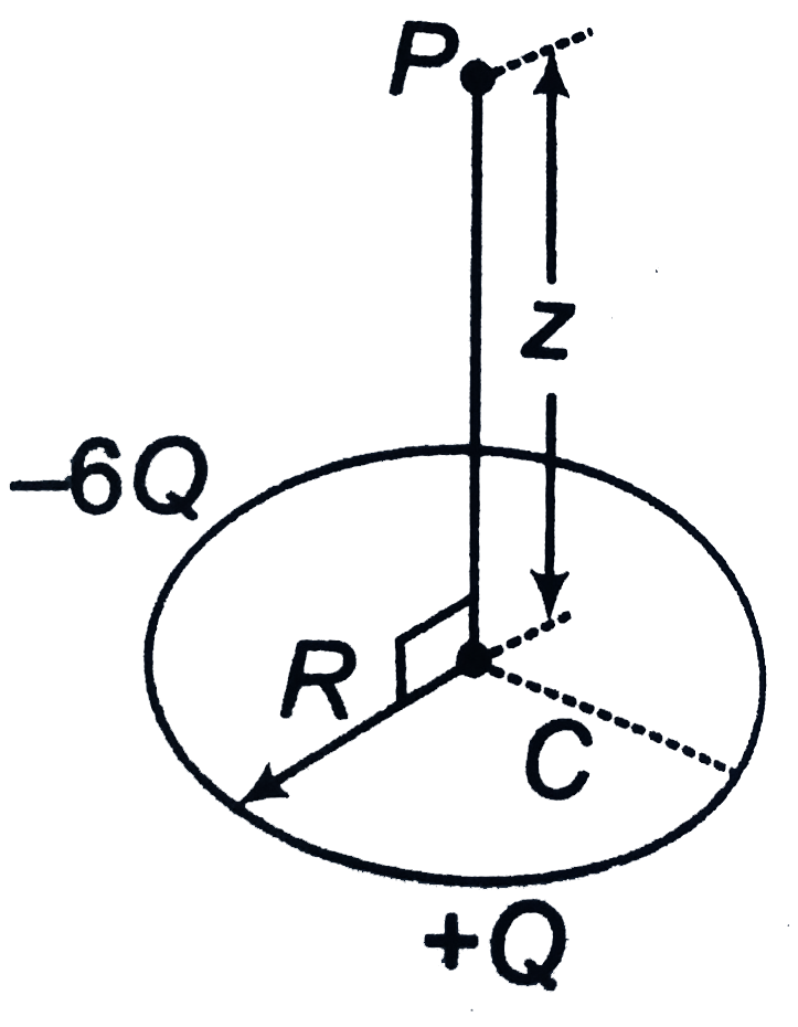 A plastic rod has been formed into a circle of radius R. It has a positive charge +Q uniformly distributed along one-quarter of its circumference and a negative charge of  -6Q uniformly distributed along the rest of the circumference (figure). With V = 0 at infinity, what is the electric potential -6Q  (a) at the centre C of the circle and  (b) at point P, which is on the central axis of the circle at distance z from the centre?