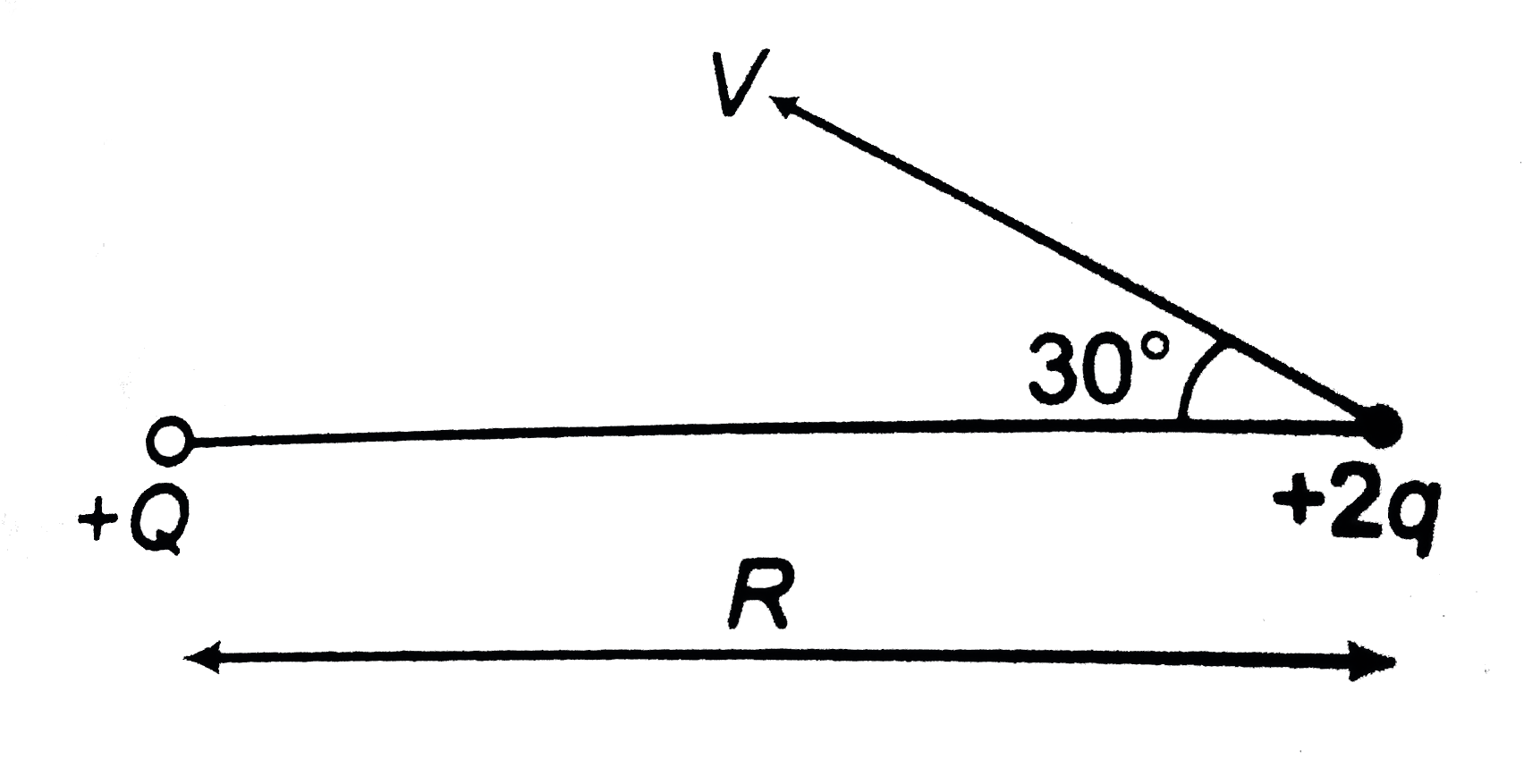 In the diagram shown the charge +Q is fixed. Another charge +2q and mass M is projected from a distance R from the fixed charge. Minimum separtion between the two charge if the velocity becomes 1/sqrt3 time of the projected velocity, at this moment is (Assume gravity to be absent)