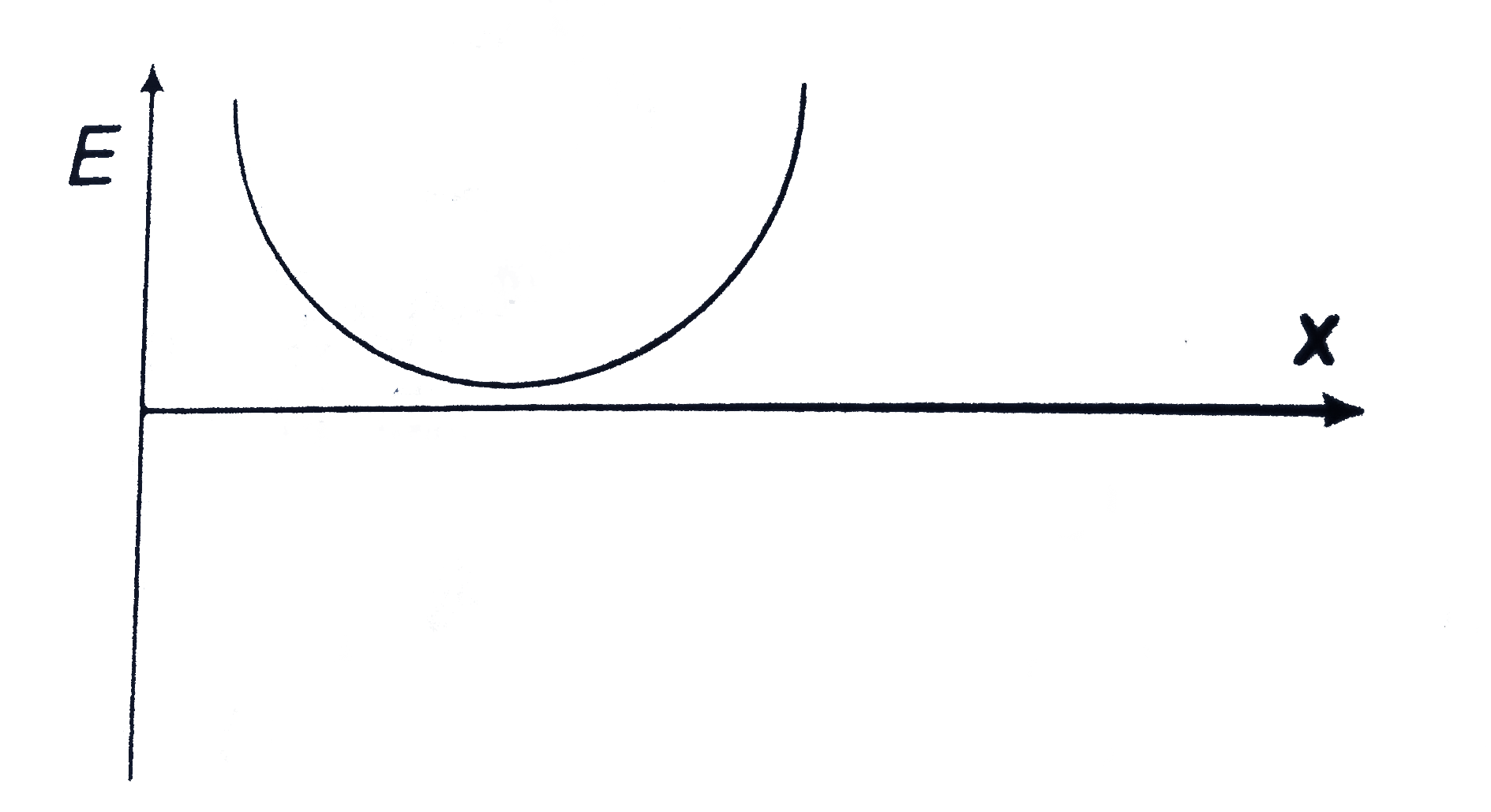 Two point charges a and b whose magnitude are same, positioned at a certain distance  along the positive x-axis from each other a is at origin. Graph is drawn between electrical field strength and distance x from a. E is taken positive if it is along the line joining from a to b From the graph it can be decided that