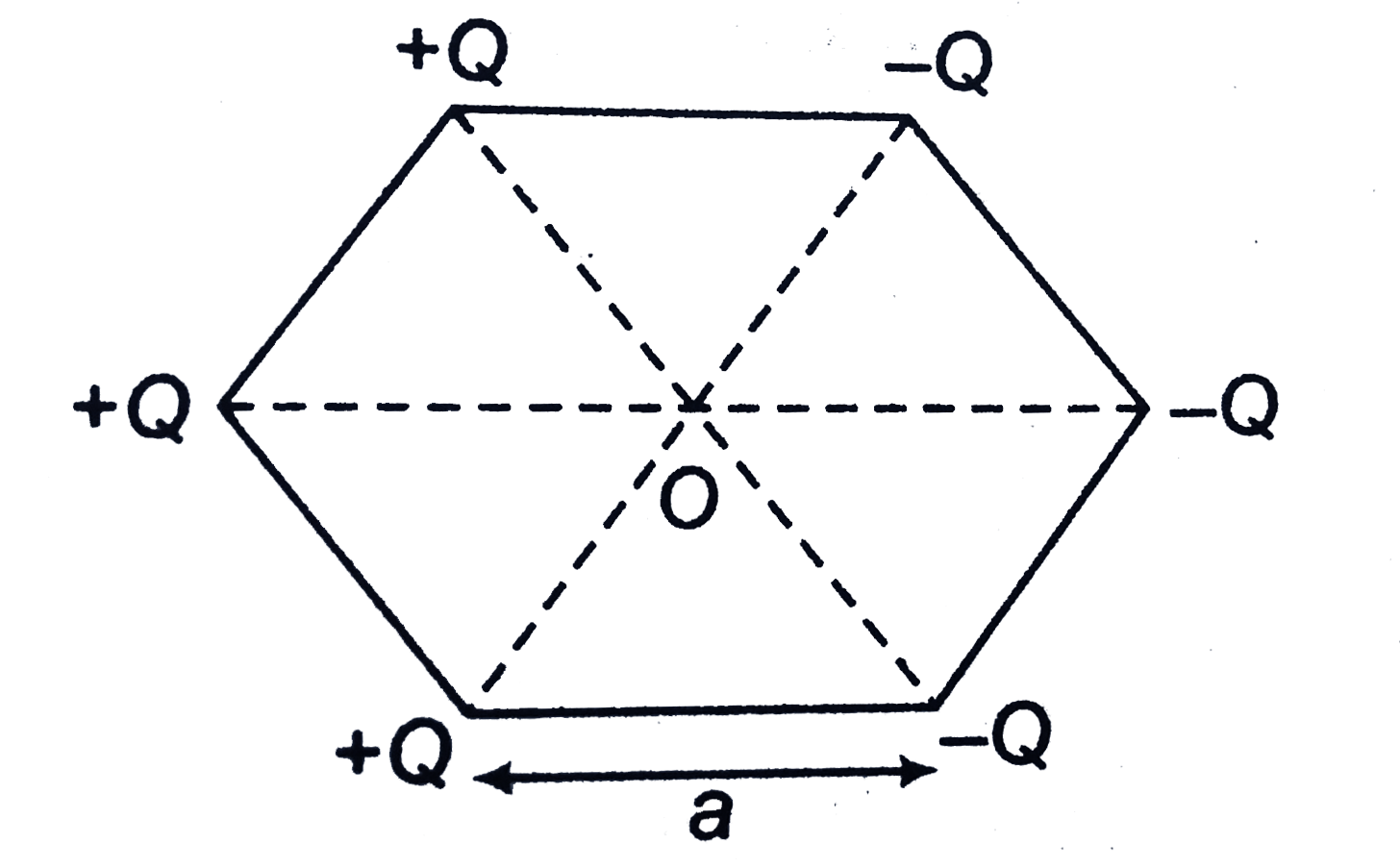 Six charges are placed at the vertices of a rectangular hexagon as shown in the figure. The electric field on the line passing through point O and perpendicular to the plane of the figure as a function of distance x from point O is (xgtgta)